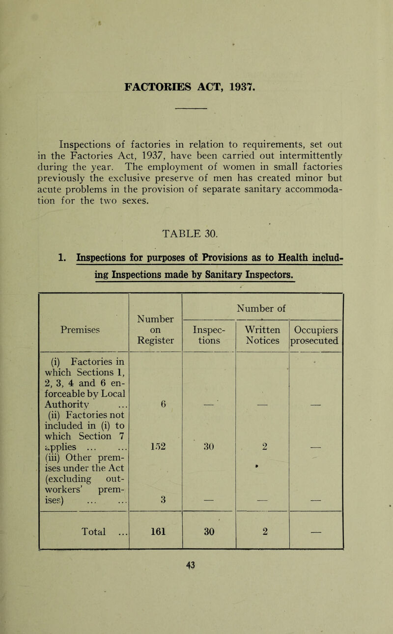 FACTORIES ACT, 1937, Inspections of factories in relation to requirements, set out in the Factories Act, 1937, have been carried out intermittently during the year. The employment of women in small factories previously the exclusive preserve of men has created minor but acute problems in the provision of separate sanitary accommoda- tion for the two sexes. TABLE 30. 1. Inspections for purposes of Provisions as to Health includ- ing Inspections made by Sanitary Inspectors. Number Number of Premises on Inspec- Written Occupiers Register tions Notices prosecuted (i) Factories in which Sections 1, 2, 3, 4 and 6 en- forceable by Local Authority (ii) Factories not included in (i) to which Section 7 6 — ■ — — applies (iiij Other prem- 152 30 2 — ises under the Act (excluding out- workers’ prem- ises) 3 — — — Total 161 30 2 —