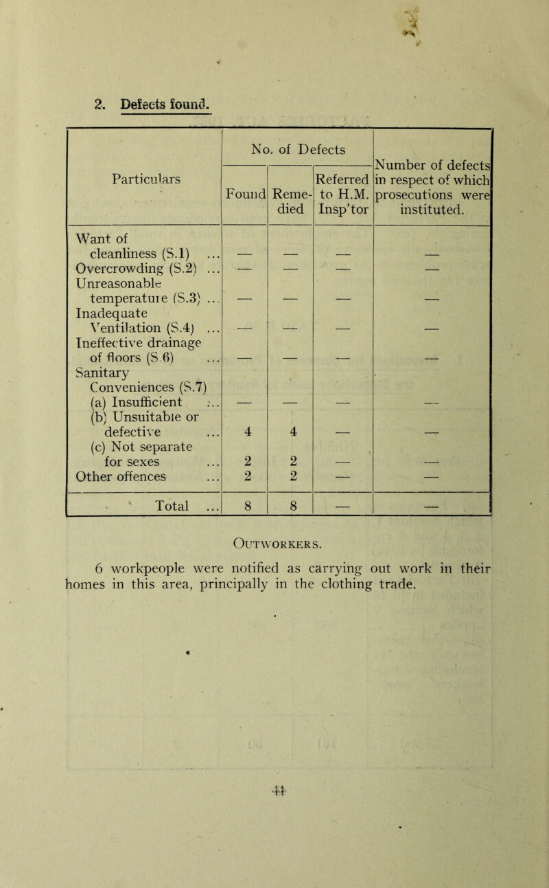 'i •■s 2. Defects found. No. of Defects Number of defects in respect of which prosecutions were instituted. Particulars Found Reme- died Referred to H.M. Insp’tor Want of cleanliness (S.l) Overcrowding (S.2) ... -— — — — Unreasonable temperatuie (S.3) ... _ Inadequate Ventilation (S.4) ... Ineffective drainage of floors (S.6) Sanitary Conveniences (S.7) (a) Insufficient (b) Unsuitable or defective 4 4 (c) Not separate for sexes 2 2 ' Other offences 2 2 — — Total 8 8 — — Outworkers. 6 workpeople were notified as carrying out work in their homes in this area, principally in the clothing trade.