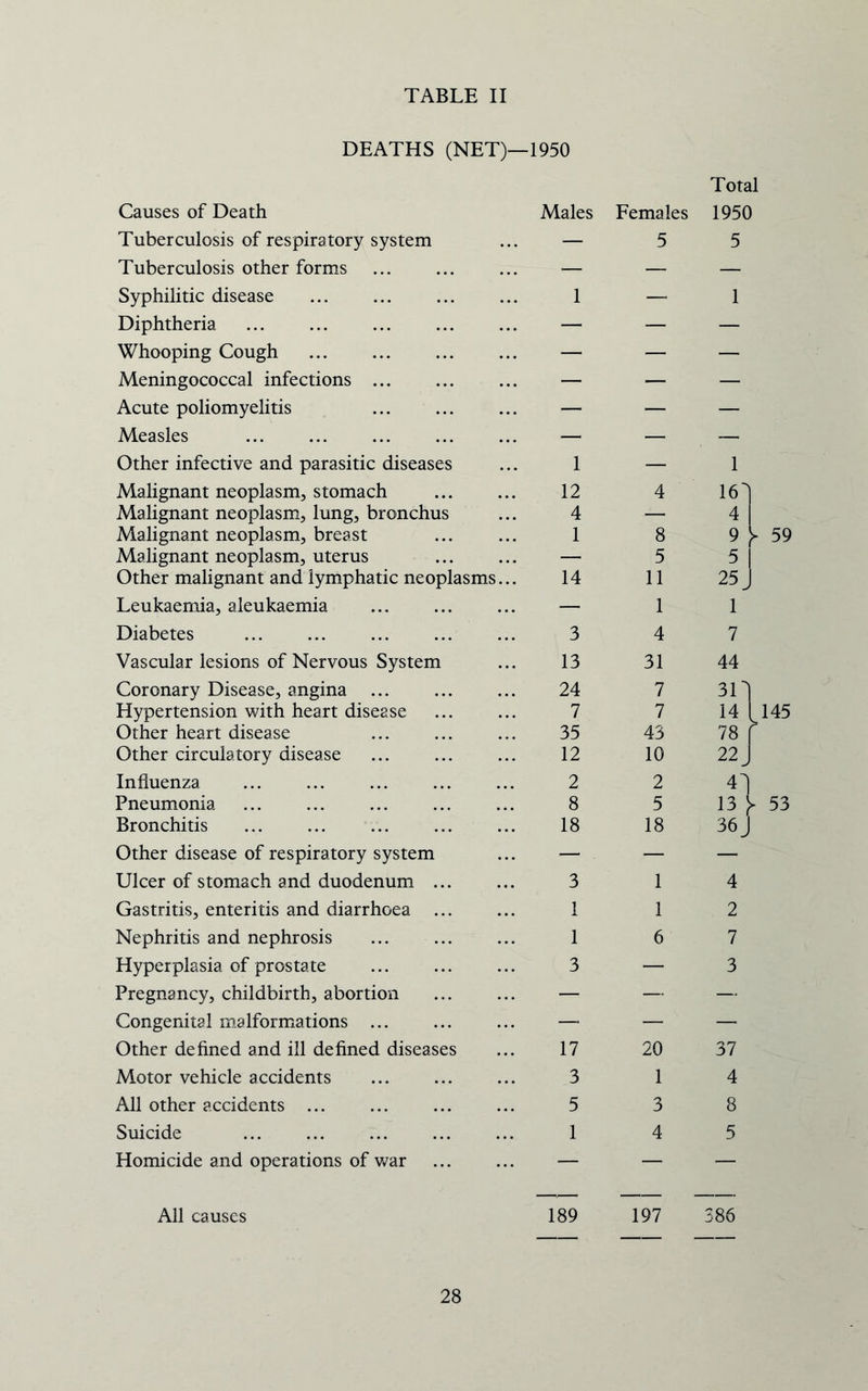 DEATHS (NET)—1950 Total Causes of Death Tuberculosis of respiratory system Males Females 5 1950 5 Tuberculosis other forms ... — — — Syphilitic disease 1 — 1 Diphtheria — — — Whooping Cough — — — Meningococcal infections ... — — — Acute poliomyelitis — — — Measles — — — Other infective and parasitic diseases 1 — 1 Malignant neoplasm, stomach 12 4 16'] Malignant neoplasm, lung, bronchus 4 — 4 Malignant neoplasm, breast 1 8 9 ;- Malignant neoplasm, uterus — 5 5 Other malignant and lymphatic neoplasms... 14 11 25^ Leukaemia, aleukaemia — 1 1 Diabetes ... 3 4 7 Vascular lesions of Nervous System 13 31 44 Coronary Disease, angina 24 7 3n Hypertension with heart disease 7 7 14 L Other heart disease 35 43 78 f Other circulatory disease 12 10 22 J Influenza 2 2 41 Pneumonia 8 5 13 J. Bronchitis 18 18 36J Other disease of respiratory system ... — — — Ulcer of stomach and duodenum ... 3 1 4 Gastritis, enteritis and diarrhoea ... 1 1 2 Nephritis and nephrosis 1 6 7 Hyperplasia of prostate 3 — 3 Pregnancy, childbirth, abortion — —• — Congenital malformations ... — — — Other defined and ill defined diseases 17 20 37 Motor vehicle accidents 3 1 4 All other accidents ... 5 3 8 Suicide 1 4 5 Homicide and operations of v»^ar — — — All causes 189 197 386