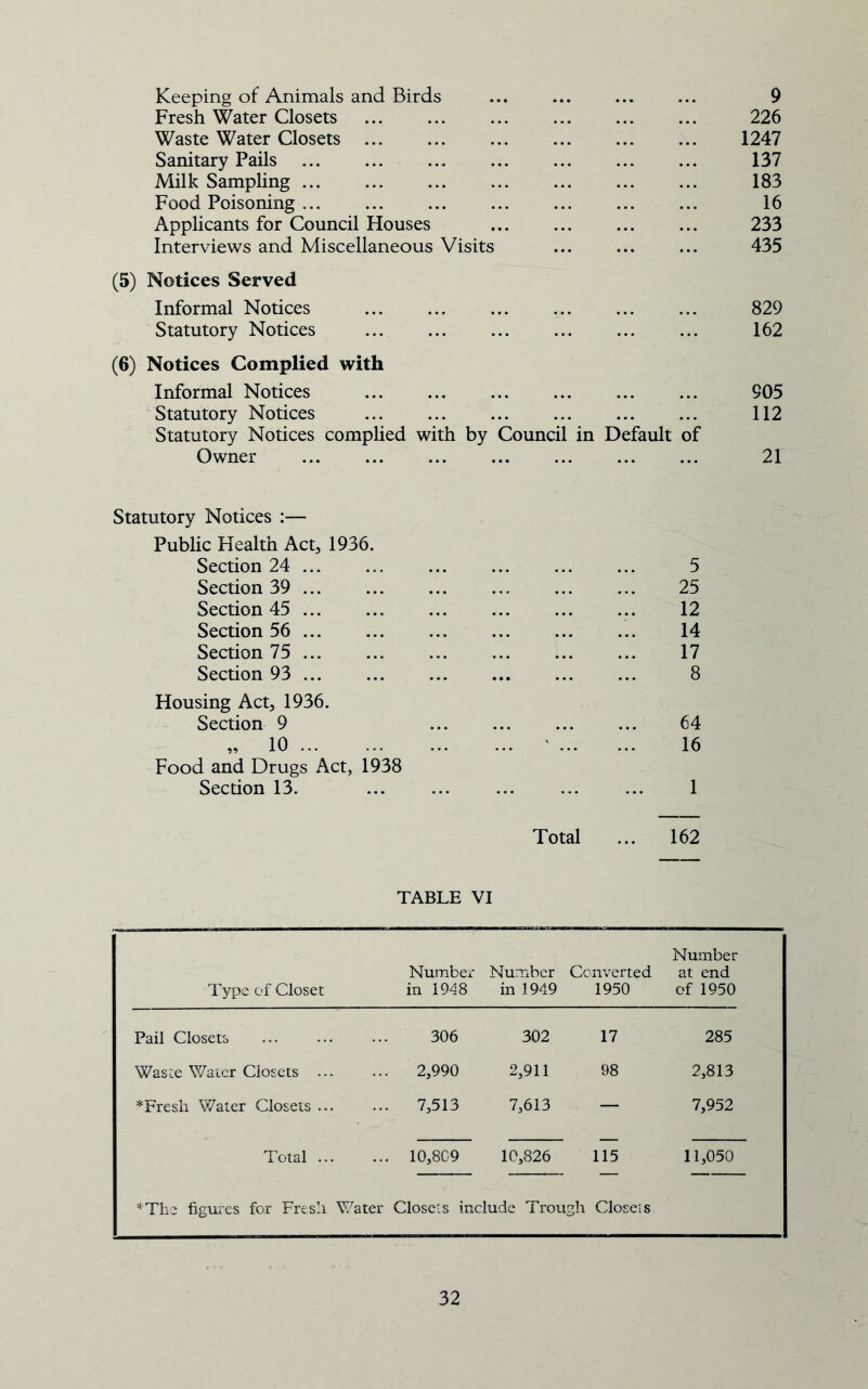 Keeping of Animals and Birds • • • • • • 9 Fresh Water Closets ... ... 226 Waste Water Closets 1247 Sanitary Pails 137 Milk Sampling 183 Food Poisoning ... 16 Applicants for Council Houses 233 Interviews and Miscellaneous Visits 435 (5) Notices Served Informal Notices 829 Statutory Notices ... 162 (6) Notices Complied with Informal Notices 905 Statutory Notices ... 112 Statutory Notices complied with by Council in Default of Owner 21 Statutory Notices :— Public Health Act, 1936. Section 24 ... 5 Section 39 25 Section 45 ... 12 Section 56 14 Section 75 17 Section 93 ... ... 8 Housing Act, 1936. Section 9 64 „ 10 ' ... 16 Food and Drugs Act, 1938 Section 13. 1 Total 162 TABLE VI Type of Closet Numbci in 1948 L* Number Cc in 1949 inverted 1950 Number at end of 1950 Pail Closets 306 302 17 285 Waste Water Closets ... 2,990 2,911 98 2,813 *Fresh Water Closets ... 7,513 7,613 — 7,952 Total ... 10,809 10,826 115 11,050 '‘The figures for Fresh Water Closets include Trough Closet 8