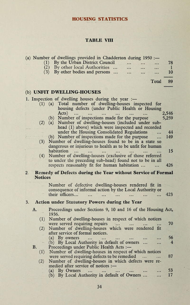 HOUSING STATISTICS TABLE VIII (a) Number of dwellings provided in Chadderton during 1950 :— (1) By the Urban District Council ... ... ... 78 (2) By other local Authorities ... ... ... ... 1 (3) By other bodies and persons 10 Total 89 (b) UNFIT DWELLING-HOUSES 1. Inspection of dwelling houses during the year :— (1) (a) Total number of dwelling-houses inspected for housing defects (under Public Health or Housing Acts) 2,546 (b) Number of inspections made for the purpose 5,259 (2) (a) Number of dwelling-houses (included under sub- head (1) above) which were inspected and recorded under the Housing Consolidated Regulations ... 44 (b) Number of inspections made for the purpose ... 149 (3) Number of dwelling-houses found to be in a state so dangerous or injurious to health as to be unfit for human habitation 15 (4) Number of dwelling-houses (exclusive of those referred to under the preceding sub-head) found not to be in all respects reasonably fit for human habitation ... ... 426 2. Remedy of Defects during the Year without Service of Formal Notices Number of defective dwelling-houses rendered fit in consequence of informal action by the Local Authority or their officers 423 3. Action under Statutory Powers during the Year A. Proceedings under Sections 9, 10 and 16 of the Housing Act, 1936. (1) Number of dwelling-houses in respect of which notices were served requiring repairs ... ... ... ... 70 (2) Number of dwelling-houses which were rendered fit after service of formal notices. (a) By owners ... ... ... ... ... ... 56 (b) By Local Authority in default of owners 4 B. Proceedings under Public Health Acts :— (1) Number of dwelling-houses in respect of which notices were served requiring defects to be remedied ... ... 87 (2) Number of dwelling-houses in which defects were re- medied after service of notices :— (a) By Owners 53 (b) By Local Authority in default of Owners 17