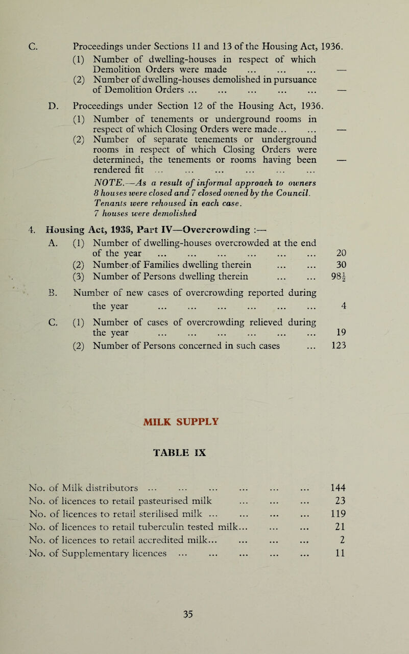 C. Proceedings under Sections 11 and 13 of the Housing Act, 1936. (1) Number of dwelling-houses in respect of which Demolition Orders were made — (2) Number of dwelling-houses demolished in pursuance of Demolition Orders — D. Proceedings under Section 12 of the Housing Act, 1936. (1) Number of tenements or underground rooms in respect of which Closing Orders were made — (2) Number of separate tenements or underground rooms in respect of which Closing Orders were determined, the tenements or rooms having been — rendered fit ... NOTE.—As a result of informal approach to owners 8 houses were closed and 7 closed owned by the Council. Tenants were rehoused in each case. 7 houses were demolished 4. Housing Act, 1938, Part IV—Overcrowding A. (1) Number of dwelling-houses overcrowded at the end of the year ... ... ... ... 20 (2) Number .of Families dwelling therein ... ... 30 (3) Number of Persons dwelling therein ... ... 98|: B. Number of new cases of overcrowding reported during the year ... ... ... ... 4 C. (1) Number of cases of overcrowding relieved during the year ... ... ... ... ... ... 19 (2) Number of Persons concerned in such cases ... 123 MILK SUPPLY TABLE IX No. of Milk distributors ... ... ... ... ... ... 144 No. of licences to retail pasteurised milk ... ... ... 23 No. of licences to retail sterilised milk ... ... ... ... 119 No. of licences to retail tuberculin tested milk... ... ... 21 No. of licences to retail accredited milk... ... ... ... 2 No. of Supplementary licences ... ... ... ... ... 11