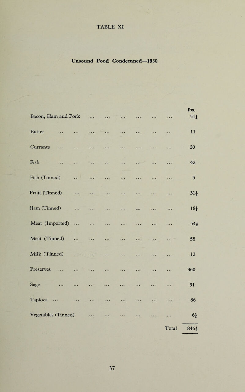 Unsound Food Condemned—1950 Bacon, Ham and Pork Butter Currants Fish Fish (Tinned) Fruit (Tinned) Ham (Tinned) Meat (Imported) ... Meat (Tinned) Milk (Tinned) Preserves Sago Tapioca Vegetables (Tinned) lbs. 51i 11 20 42 5 31J 18i 54i 58 12 360 91 86 6i Total 846^