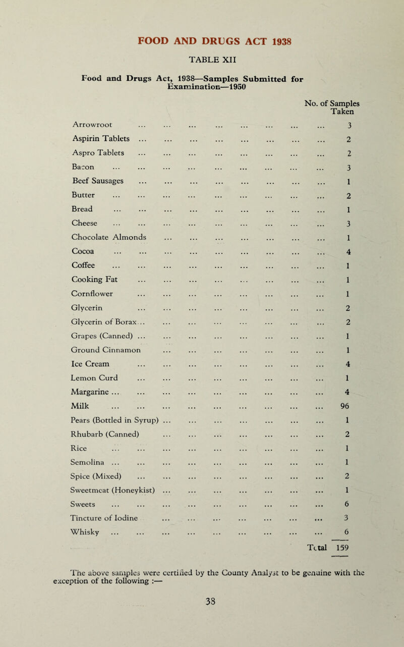 FOOD AND DRUGS ACT 1938 TABLE XII Food and Drugs Act, 1938—Samples Submitted for Examination—1950 No. of Samples Taken Arrowroot ... ... ... ... ... ... ... ... 3 Aspirin Tablets ... ... ... 2 Aspro Tablets ... ... ... ... ... ... ... ... 2 Bacon ... ... ... ... ... ... ... ... ... 3 Beef Sausages ... ... ... ... ... ... ... ... l Butter ... ... ... ... ... ... ... ... ... 2 Bread ... ... ... ... ... ... ... ... ... 1 Cheese ... ... ... ... ... ... ... ... ... 3 Chocolate Almonds ... ... ... ... ... ... ... 1 Cocoa 4 Coffee ... 1 Cooking Fat ... ... ... ... ... ... ... ... 1 Cornflower ... ... ... ... ... ... ... ... 1 Glycerin ... ... ... ... ... ... ... ... 2 Glycerin of Borax... ... ... ... ... ... ... ... 2 Grapes (Canned) ... ... ... ... ... ... ... ... 1 Ground Cinnamon ... ... ... ... ... ... ... 1 Ice Cream ... ... ... ... ... ... ... ... 4 Lemon Curd ... ... ... ... ... ... ... ... 1 Margarine ... ... ... ... ... ... ... ... ... 4 Milk 96 Pears (Bottled in Syrup) ... ... ... ... ... ... ... 1 Rhubarb (Canned) ... ... ... ... ... ... ... 2 Rice ... ... ... ... ... ... ... ... ... 1 Semolina ... ... ... ... ... ... ... ... ... 1 Spice (Mixed) ... ... ... ... ... ... ... ... 2 Sweetmeat (Honeykist) ... ... ... ... ... ... ... 1 Sweets ... ... ... ... ... ... ... ... ... 6 Tincture of Iodine ... ... ... ... ... ... ... 3 Whisky 6 Tctal 159 The above samples were certified by the County Analyst to be genuine with the exception of the following :—