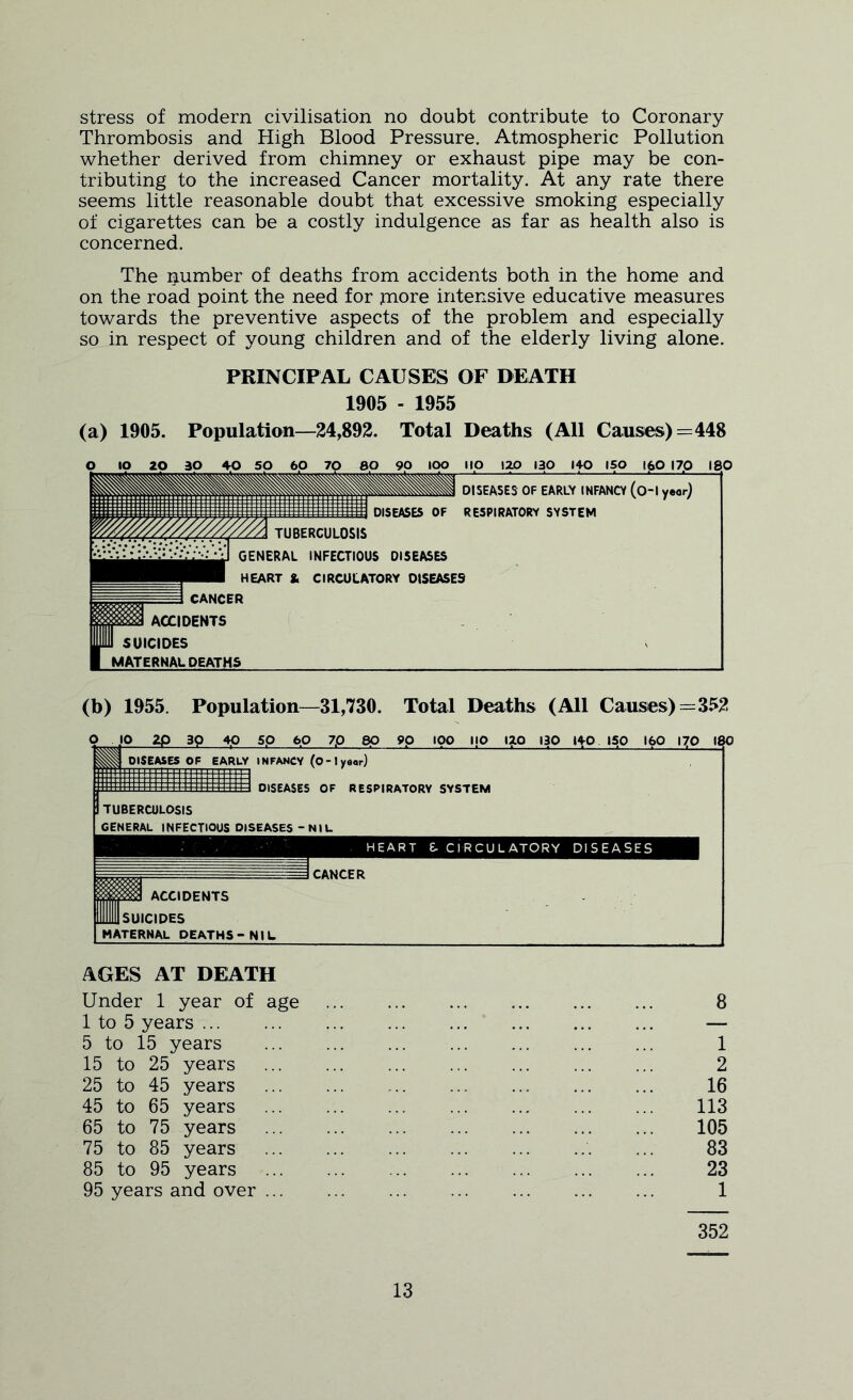 stress of modern civilisation no doubt contribute to Coronary Thrombosis and High Blood Pressure. Atmospheric Pollution whether derived from chimney or exhaust pipe may be con- tributing to the increased Cancer mortality. At any rate there seems little reasonable doubt that excessive smoking especially of cigarettes can be a costly indulgence as far as health also is concerned. The number of deaths from accidents both in the home and on the road point the need for piore intensive educative measures towards the preventive aspects of the problem and especially so in respect of young children and of the elderly living alone. PRINCIPAL CAUSES OF DEATH 1905 - 1955 (a) 1905. Population—24,892. Total Deaths (All Causes) =448 (b) 1955. Population—31,730. Total Deaths (All Causes) =352 O 10 2P 3Q 4p Sp 60 7.0 60 9p 100 IjO IjLO 130 140 ISO 160 170 \&0 DISEASES OF EARLY INFANCY (O-lyaor) DISEASES OF RESPIRATORY SYSTEM TUBERCULOSIS GENERAL INFECTIOUS DISEASES - NIL HEART 6- CIRCULATORY DISEASES CANCER ACCIDENTS SUICIDES MATERNAL DEATHS-NIL AGES AT DEATH Under 1 year of age 8 1 to 5 years — 5 to 15 years 1 15 to 25 years 2 25 to 45 years 16 45 to 65 years 113 65 to 75 years 105 75 to 85 years ... 83 85 to 95 years 23 95 years and over 1 352