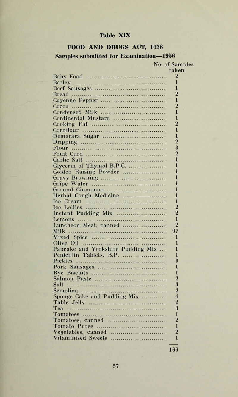 FOOD AND DRUGS ACT, 1938 Samples submitted for Examination—1956 No. of Samples taken Baby Food 2 Barley 1 Beef Sausages 1 Bread 2 Cayenne Pepper 1 Cocoa 2 Condensed Milk 1 Continental Mustard 1 Cooking Fat 2 Cornflour 1 Demarara Sugar 1 Dripping 2 Flour 3 Fruit Curd 2 Garlic Salt 1 Glycerin of Thymol B.P.C 1 Golden Raising Powder 1 Gravy Browning 1 Gripe Water 1 Ground Cinnamon 1 Herbal Cough Medicine 1 Ice Cream 1 Ice Lollies 2 Instant Pudding Mix 2 Lemons 1 Luncheon Meat, canned 2 Milk 97 Mixed Spice 1 Olive Oil 1 Pancake and Yorkshire Pudding Mix ... 1 Penicillin Tablets, B.P 1 Pickles 3 Pork Sausages 1 Rye Biscuits 1 Salmon Paste 2 Salt 3 Semolina 2 Sponge Cake and Pudding Mix 4 Table Jelly 2 Tea 3 Tomatoes 1 Tomatoes, canned 2 Tomato Puree 1 Vegetables, canned 2 Vitaminised Sweets 1 166