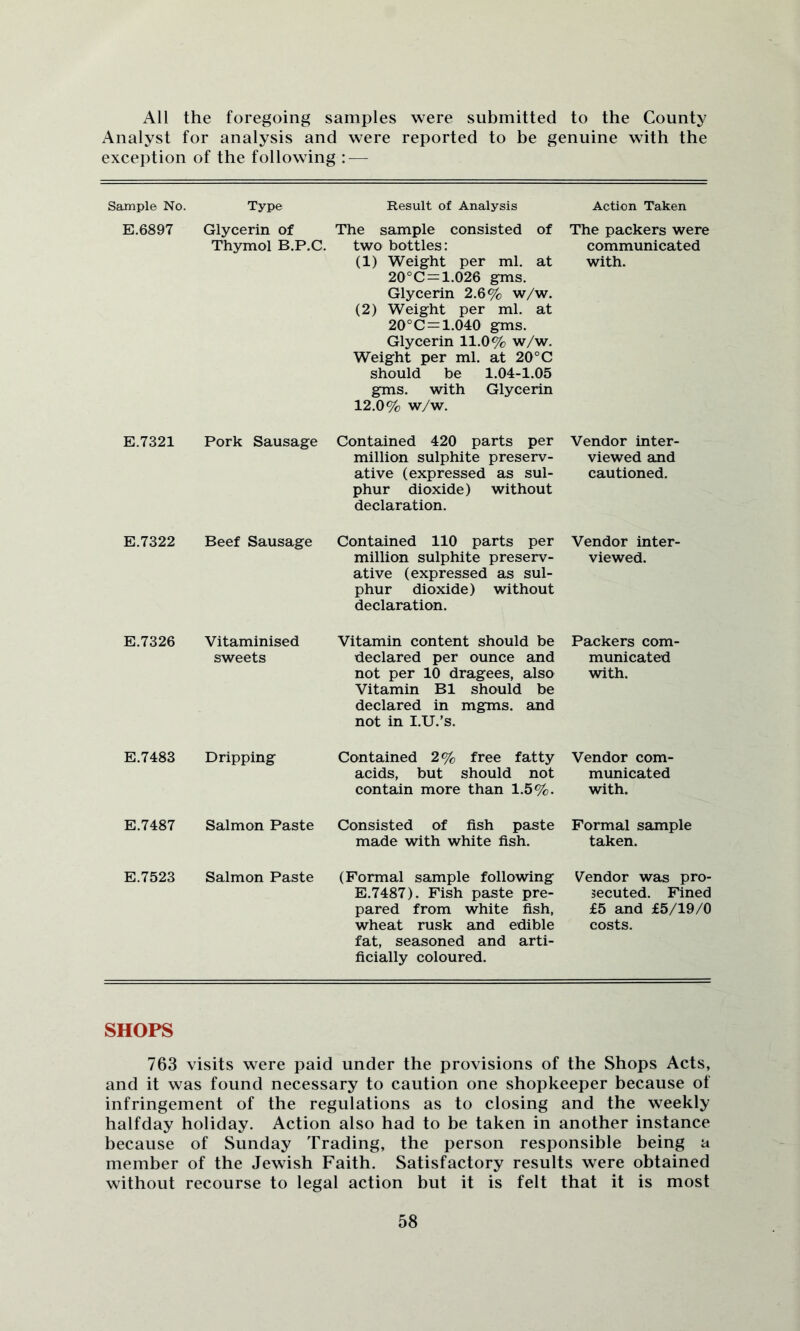 All the foregoing samples were submitted to the County Analyst for analysis and were reported to be genuine with the exception of the following — Sample No. Type Result of Analysis Action Taken E.6897 Glycerin of Thymol B.P.C. The sample consisted of two bottles: (1) Weight per ml. at 20°C = 1.026 gms. Glycerin 2.6% w/w. (2) Weight per ml. at 20°C = 1.040 gms. Glycerin 11.0% w/w. Weight per ml. at 20° C should be 1.04-1.05 gms. with Glycerin 12.0% w/w. The packers were communicated with. E.7321 Pork Sausage Contained 420 parts per million sulphite preserv- ative (expressed as sul- phur dioxide) without declaration. Vendor inter- viewed and cautioned. E.7322 Beef Sausage Contained 110 parts per million sulphite preserv- ative (expressed as sul- phur dioxide) without declaration. Vendor inter- viewed. E.7326 Vitaminised sweets Vitamin content should be declared per ounce and not per 10 dragees, also Vitamin B1 should be declared in mgms. and not in I.U.’s. Packers com- municated with. E.7483 Dripping Contained 2% free fatty acids, but should not contain more than 1.5%. Vendor com- municated with. E.7487 Salmon Paste Consisted of fish paste made with white fish. Formal sample taken. E.7523 Salmon Paste (Formal sample following E.7487). Fish paste pre- pared from white fish, wheat rusk and edible fat, seasoned and arti- ficially coloured. V^endor was pro- secuted. Fined £5 and £5/19/0 costs. SHOPS 763 visits were paid under the provisions of the Shops Acts, and it was found necessary to caution one shopkeeper because of infringement of the regulations as to closing and the weekly- halfday holiday. Action also had to be taken in another instance because of Sunday Trading, the person responsible being a member of the Jewish Faith. Satisfactory results were obtained without recourse to legal action but it is felt that it is most