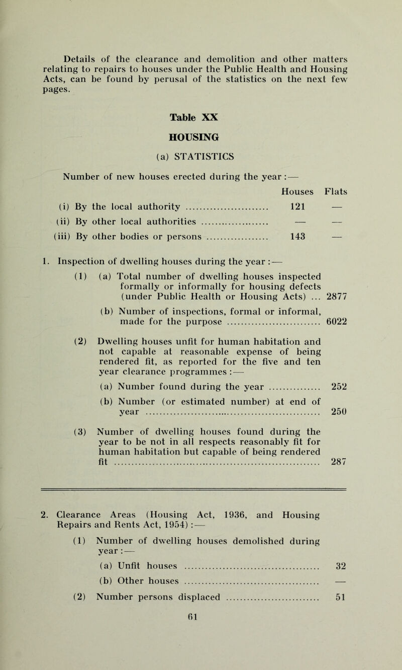 Details of the clearance and demolition and other matters relating to repairs to houses under the Public Health and Housing Acts, can be found by perusal of the statistics on the next few pages. Tabl© XX HOUSING (a) STATISTICS Number of new houses erected during the year: — Houses Flats (i) By the local authority 121 (ii) By other local authorities — (iii) By other bodies or persons 143 1. Inspection of dwelling houses during the year : — (1) (a) Total number of dwelling houses inspected formally or informally for housing defects (under Public Health or Housing Acts) ... 2877 (b) Number of inspections, formal or informal, made for the purpose 6022 (2) Dwelling houses unfit for human habitation and not capable at reasonable expense of being rendered fit, as reported for the five and ten year clearance programmes : — (a) Number found during the year 252 (b) Number (or estimated number) at end of year 250 (3) Number of dwelling houses found during the year to be not in all respects reasonably fit for human habitation but capable of being rendered fit 287 2. Clearance Areas (Housing Act, 1936, and Housing Repairs and Rents Act, 1954) : — (1) Number of dwelling houses demolished during year:— (a) Unfit houses 32 (b) Other houses — (2) Number persons displaced 51