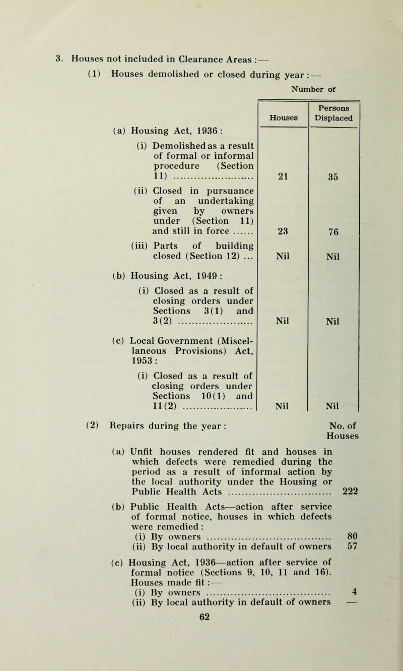3. Houses not included in Clearance Areas : — (1) Houses demolished or closed during year: — Number of (a) Housing Act, 1936: Houses Persons Displaced (i) Demolished as a result of formal or informal procedure (Section 11) 21 35 (ii) Closed in pursuance of an undertaking given by owners under (Section 11) and still in force 23 76 (iii) Parts of building closed (Section 12) ... Nil Nil (b) Housing Act, 1949: (i) Closed as a result of closing orders under Sections 3(1) and 3(2) Nil Nil (c) Local Government (Miscel- laneous Provisions) Act, 1953: (i) Closed as a result of closing orders under Sections 10(1) and 11(2) Nil Nil (2) Repairs during the year: No. of Houses (a) Unfit houses rendered fit and houses in which defects were remedied during the period as a result of informal action by the local authority under the Housing or Public Health Acts 222 (b) Public Health Acts—action after service of formal notice, houses in which defects were remedied : (i) By owners 80 (ii) By local authority in default of owners 57 (c) Housing Act, 1936—action after service of formal notice (Sections 9, 10, 11 and 16). Houses made fit: — (i) By owners 4 (ii) By local authority in default of owners —