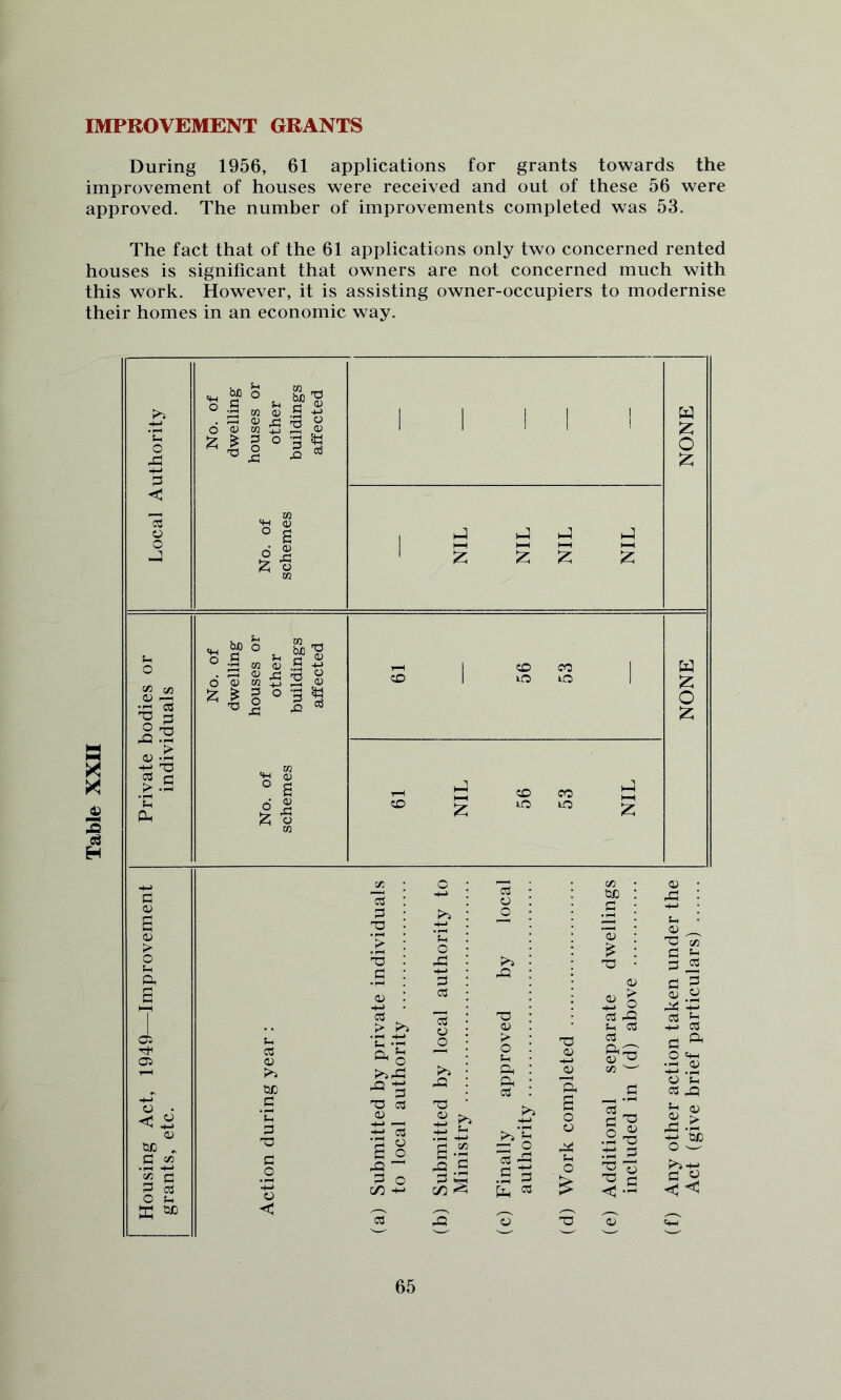 Table XXII IMPROVEMENT GRANTS During 1956, 61 applications for grants towards the improvement of houses were received and out of these 56 were approved. The number of improvements completed was 53. The fact that of the 61 applications only two concerned rented houses is significant that owners are not concerned much with this work. However, it is assisting owner-occupiers to modernise their homes in an economic way. cd H 4-> . S (U ^ ‘rS O O W ■ - ^ .c: o a u -t-j T3 03 'C ® M <U .S . r-H ^ .in ^ ^ O <D M 13 .ii O M i3 2 0) ZO lO ZO ^ d <3J Cl/D .. •S S *2 S O ffi ^ 03 ti«) .2 o .4-> o p T3 a 0) -M >—< ■5 ^ S o. C/^ -M ;h O S 03 o p2 ,j3 O 0) .2 O <L» O ;h Ph Ph 03 ;^o 25 .2 P Pp T3 a; cc tjc P O) X! o; o •si 03 a (V !/J &T5 O o o .2^ .■p p ^ p 0) TJ CZI p 5 S o 03 O ^ a ^ .P.^ ^ tic o -M P ^