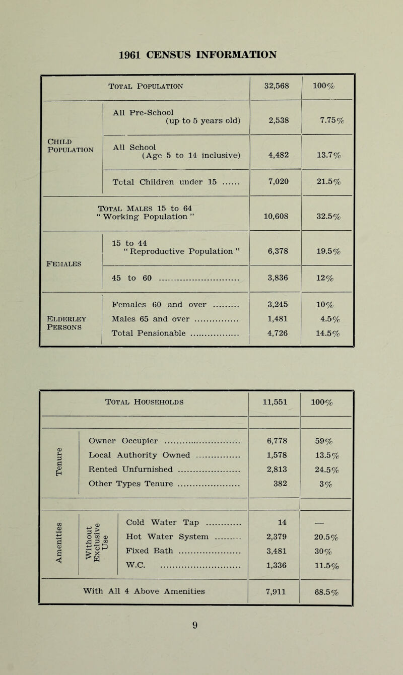 1961 CENSUS INFORMATION Total Population 32,568 100% All Pre-School (up to 5 years old) 2,538 7.75% Child Population All School (Age 5 to 14 inclusive) 4,482 13.7% Total Children under 15 7,020 21.5% Total Males 15 to 64 “ Working Population ” 10,608 32.5% 15 to 44 Feliales “ Reproductive Population ” 6,378 19.5% 45 to 60 3,836 12% Females 60 and over 3,245 10% Elderley Males 65 and over 1,481 4.5% Persons Total Pensionable 4,726 14.5% 0) a <1 Total Households 11,551 100% Owner Occupier Local Authority Owned Rented Unfurnished 6,778 59% 1,578 13.5% 2,813 24.5% Other Types Tenure 382 3% o w d) .tJ o P X Cold Water Tap ., Hot Water System Fixed Bath W.C 14 2,379 20.5% 3,481 30% 1,336 11.5% With All 4 Above Amenities 7,911 68.5%