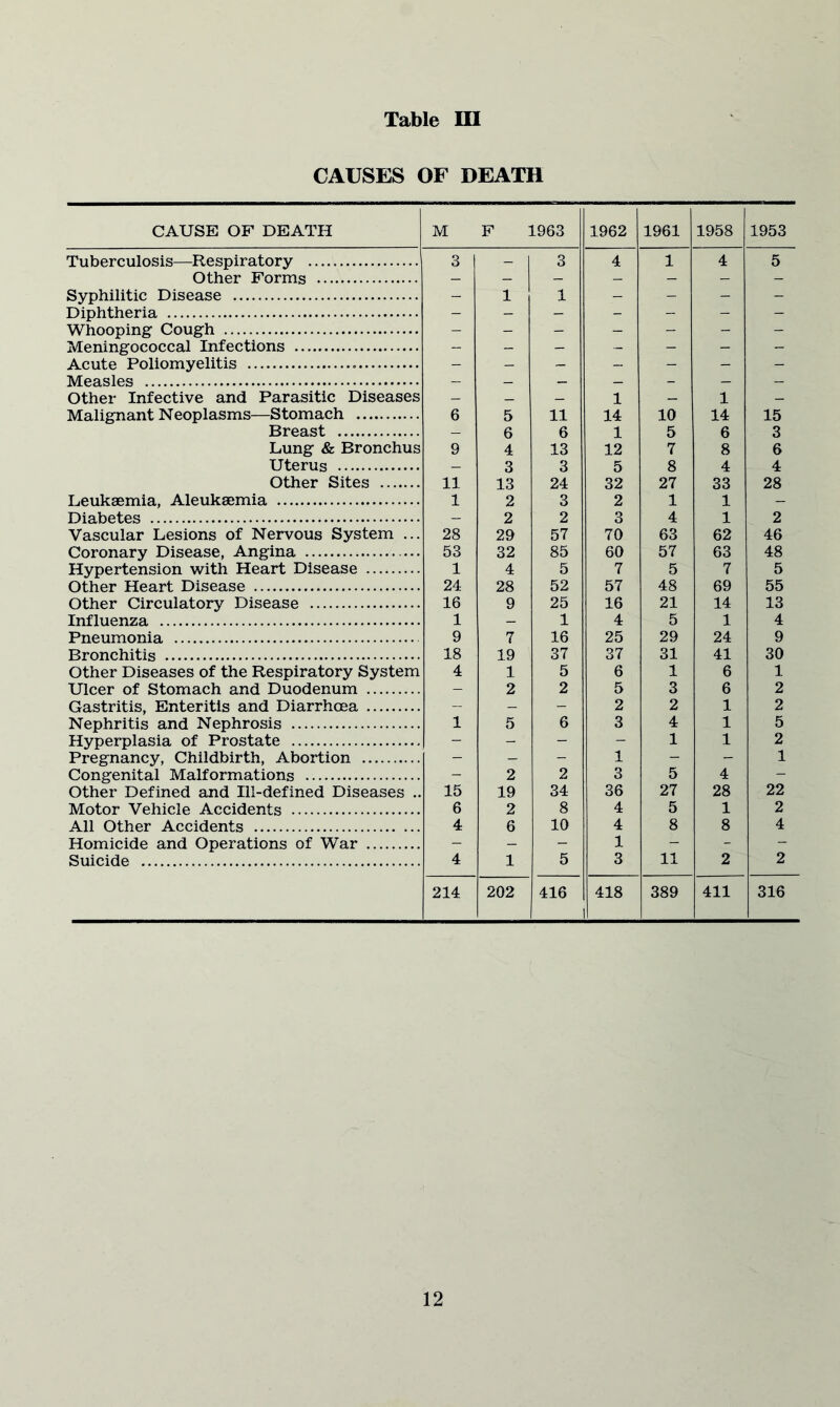 CAUSES OF DEATH CAUSE OF DEATH M F 1963 1962 1961 1958 1953 Tuberculosis—Respiratory 3 _ 1 3 4 1 4 5 Other Forms - - ~ - - - - Syphilitic Disease - 1 1 - - - - Diphtheria - - - - - - - Whooping Cough - - - - - - Meningococcal Infections - - - - - - Acute Poliomyelitis - - - - - - - Measles - _ — - - - ~ Other Infective and Parasitic Diseases — _ — 1 — 1 _ Malignant Neoplasms—Stomach 6 5 11 14 10 14 15 Breast — 6 6 1 5 6 3 Lung & Bronchus 9 4 13 12 7 8 6 Uterus - 3 3 5 8 4 4 Other Sites 11 13 24 32 27 33 28 Leukaemia, Aleukaemia 1 2 3 2 1 1 - Diabetes - 2 2 3 4 1 2 Vascular Lesions of Nervous System ... 28 29 57 70 63 62 46 Coronary Disease, Angina 53 32 85 60 57 63 48 Hypertension with Heart Disease 1 4 5 7 5 7 5 Other Heart Disease 24 28 52 57 48 69 55 Other Circulatory Disease 16 9 25 16 21 14 13 Influenza 1 - 1 4 5 1 4 Pneumonia 9 7 16 25 29 24 9 Bronchitis 18 19 37 37 31 41 30 Other Diseases of the Respiratory System 4 1 5 6 1 6 1 Ulcer of Stomach and Duodenum - 2 2 5 3 6 2 Gastritis, Enteritis and Diarrhoea - - - 2 2 1 2 Nephritis and Nephrosis 1 5 6 3 4 1 5 Hyperplasia of Prostate - - - - 1 1 2 Pregnancy, Childbirth, Abortion - - - 1 - - 1 Congenital Malformations - 2 2 3 5 4 - Other Defined and Ill-defined Diseases .. 15 19 34 36 27 28 22 Motor Vehicle Accidents 6 2 8 4 5 1 2 All Other Accidents 4 6 10 4 8 8 4 Homicide and Operations of War - - - 1 - - - Suicide 4 1 5 3 11 2 2 214 202 416 418 1 389 411 316
