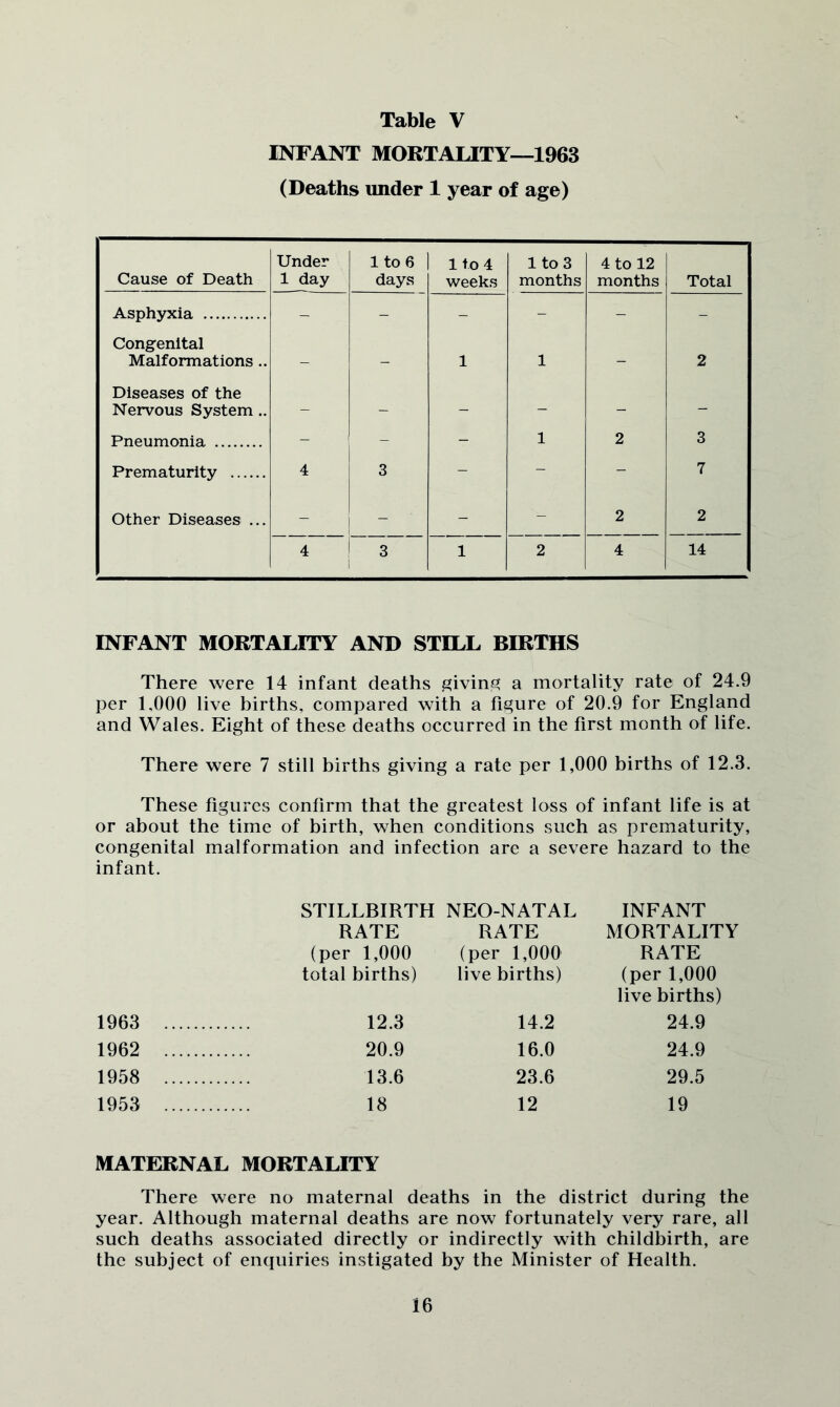 INFANT MORTALITY—1963 (Deaths under 1 year of age) Cause of Death Under 1 day 1 to6 days 1 to4 weeks 1 to 3 months 4 to 12 months Total Asphyxia - - - - - - Congenital Malformations.. - - 1 1 - 2 Diseases of the Nervous System.. - - - - - - Pneumonia - - - 1 2 3 Prematurity 4 3 - - - 7 Other Diseases ... - - - - 2 2 4 3 1 1 2 4 14 INFANT MORTALITY AND STILL BIRTHS There were 14 infant deaths ^ivin^? a mortality rate of 24.9 per 1,000 live births, compared with a figure of 20.9 for England and Wales. Eight of these deaths occurred in the first month of life. There were 7 still births giving a rate per 1,000 births of 12.3. These figures confirm that the greatest loss of infant life is at or about the time of birth, when conditions such as prematurity, congenital malformation and infection are a severe hazard to the infant. STILLBIRTH NEO-NATAL INFANT RATE RATE MORTALITY (per 1,000 (per 1,000 RATE total births) live births) (per 1,000 live births) 1963 12.3 14.2 24.9 1962 20.9 16.0 24.9 1958 13.6 23.6 29.5 1953 18 12 19 MATERNAL MORTALITY There were no maternal deaths in the district during the year. Although maternal deaths are now fortunately very rare, all such deaths associated directly or indirectly with childbirth, are the subject of enquiries instigated by the Minister of Health.