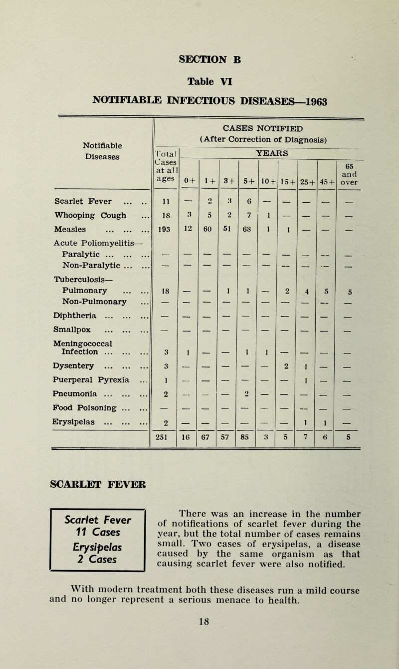 Table VI NOTIFIABLE INFECTIOUS DISEASES—1963 Notifiable Total CASES NOTIFIED (After Correction of Diagnosis) YEARS Cases at al 1 ages 04- 1 + 34- 54- 10-T 15 -T 254- 45 + 65 and over Scarlet Fever 11 — O .3 6 — — — — Whooping Cough 18 3 5 2 7 1 — — — — Measles 193 12 60 51 68 1 1 — — — Acute Poliomyelitis^— Paralytic _ Non-Paralytic •- — Tuberculosis— Pulmonary !8 1 1 2 4 5 5 Non-Pulmonary — -- — — — — — — — — Diphtheria — — — — — — — — — — Smallpox — — — — — — — — — — Meningococcal Infection 3 1 — 1 1 — _ Dysentery 3 -- — — — — 2 1 — — Puerperal Pyrexia 1 — — ~ — — — 1 — — Pneumonia 2 — ~ 2 — — — — — Food Poisoning — — — — — -- — ~ — — Erysipelas 2 1 1 — 251 16 67 57 85 3 5 7 6 5 SCARLET FEVER Scarlet Fever 11 Cases Erysipelas 2 Cases There was an increase in the number of notifications of scarlet fever during the year, but the total number of cases remains small. Two cases of erysipelas, a disease caused by the same organism as that causing scarlet fever were also notified. With modern treatment both these diseases run a mild course and no longer represent a serious menace to health.