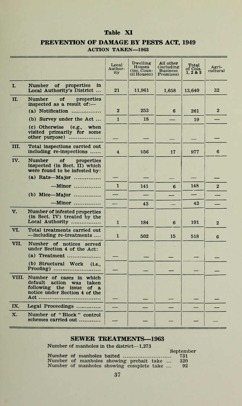 PREVENTION OF DAMAGE BY PESTS ACT, 1949 ACTION TAKEN—1963 LiOcal Author- ity Dwelling Houses (inc. Coun- cil Houses) All other (including Business Premises) Total of Cols. 1. 2&3 Agri- cultural I. Number of properties in Local Authority’s District ... 21 11,961 1,658 13,640 32 rr. Number of properties inspected as a result of:— (a) Notification 2 253 6 261 2 (b) Survey under the Act ... 1 18 — 19 __ (c) Otherwise (e.g., when visited primarily for some other purpose) III. Total inspections carried out including re-inspections 4 956 17 977 6 IV. Number of properties inspected (in Sect. 11) which were found to be infested by: (a) Rats—^Major —^Minor 1 141 6 148 2 (b) Mice—^Major — — — — — —^Minor — 43 43 — V. Number of infested properties (in Sect. TV) treated by the Local Authority 1 184 6 191 2 VI. Total treatments carried out —including re-treatments .... 1 502 15 518 6 Vn. Number of notices served under Section 4 of the Act: (a) Treatment (b) Structural Work (i.e., Proofing) — _ _ Vlll. Number of cases in which default action was taken following the issue of a notice under Section 4 of the Act IX. Legal Proceedings — — — — X. Number of “ Block ” control schemes carried out — — — — — SEWER TREATMENTS—1963 Number of manholes in the district—1,273 September Number of manholes baited 731 Number of manholes showing prebait take ... 320 Number of manholes showing complete take ... 92