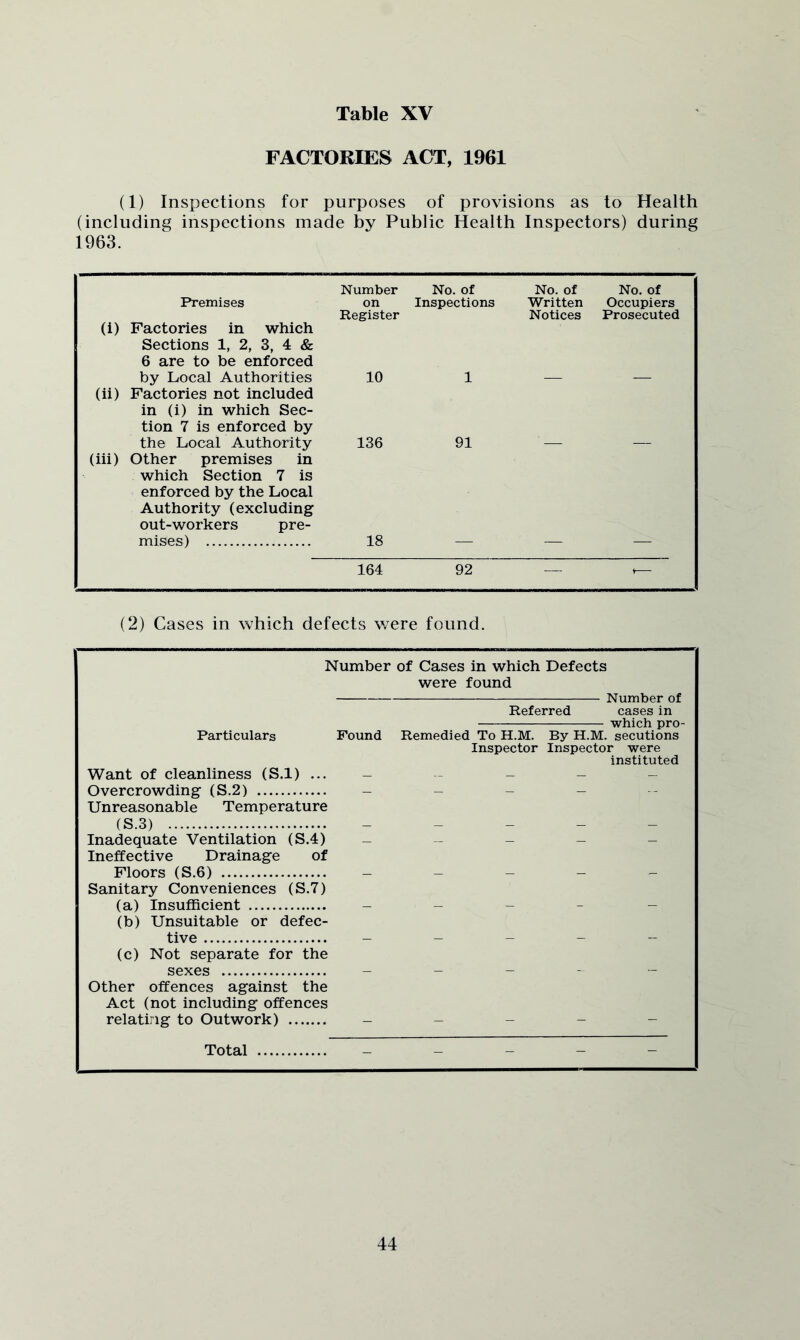 FACTORIES ACT, 1961 (1) Inspections for purposes of provisions as to Health (including inspections made by Public Health Inspectors) during 1963. Number No. of No. of No. of Premises on Inspections Written Occupiers Register Notices Prosecuted (i) Factories in which Sections 1, 2, 3, 4 & 6 are to be enforced by Local Authorities 10 1 — — (ii) Factories not included in (i) in which Sec- tion 7 is enforced by the Local Authority 136 91 (hi) Other premises in which Section 7 is enforced by the Local Authority (excluding out-workers pre- mises) 18 164 92 — (2) Cases in which defects were found. Number of Cases in which Defects were found Number of Referred cases in which pro- Particulars Found Remedied To H.M. By H.M. secutions Inspector Inspector were instituted Want of cleanliness (S.l) ... - - - - - Overcrowding (S.2) - - - - Unreasonable Temperature (S.3) _____ Inadequate Ventilation (S.4) _____ Ineffective Drainage of Floors (S.6) Sanitary Conveniences (S.7) (a) Insufficient - - - - - (b) Unsuitable or defec- tive - - - (c) Not separate for the sexes _ _ _ - - Other offences against the Act (not including offences relating to Outwork) - Total