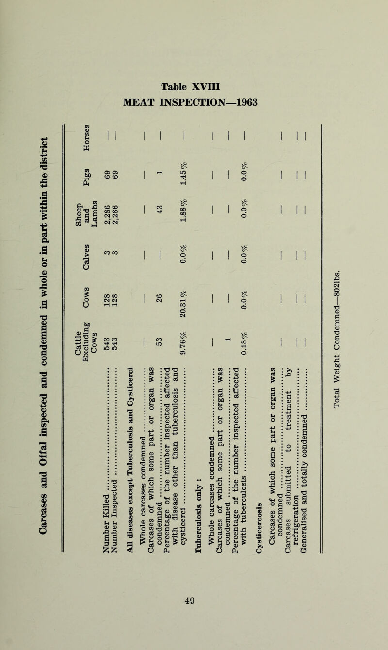 and Offal inspected and condemned in whole or in part within the district Table XVni MEAT INSPECTION—1963 I I I I bJD ih 00 00 M (N CO CO m lo 00 00 CO I I I I I s I I I I I I I 1 I 11 I I I I I I I i I I I I Total Weight Condemned—8021bs.