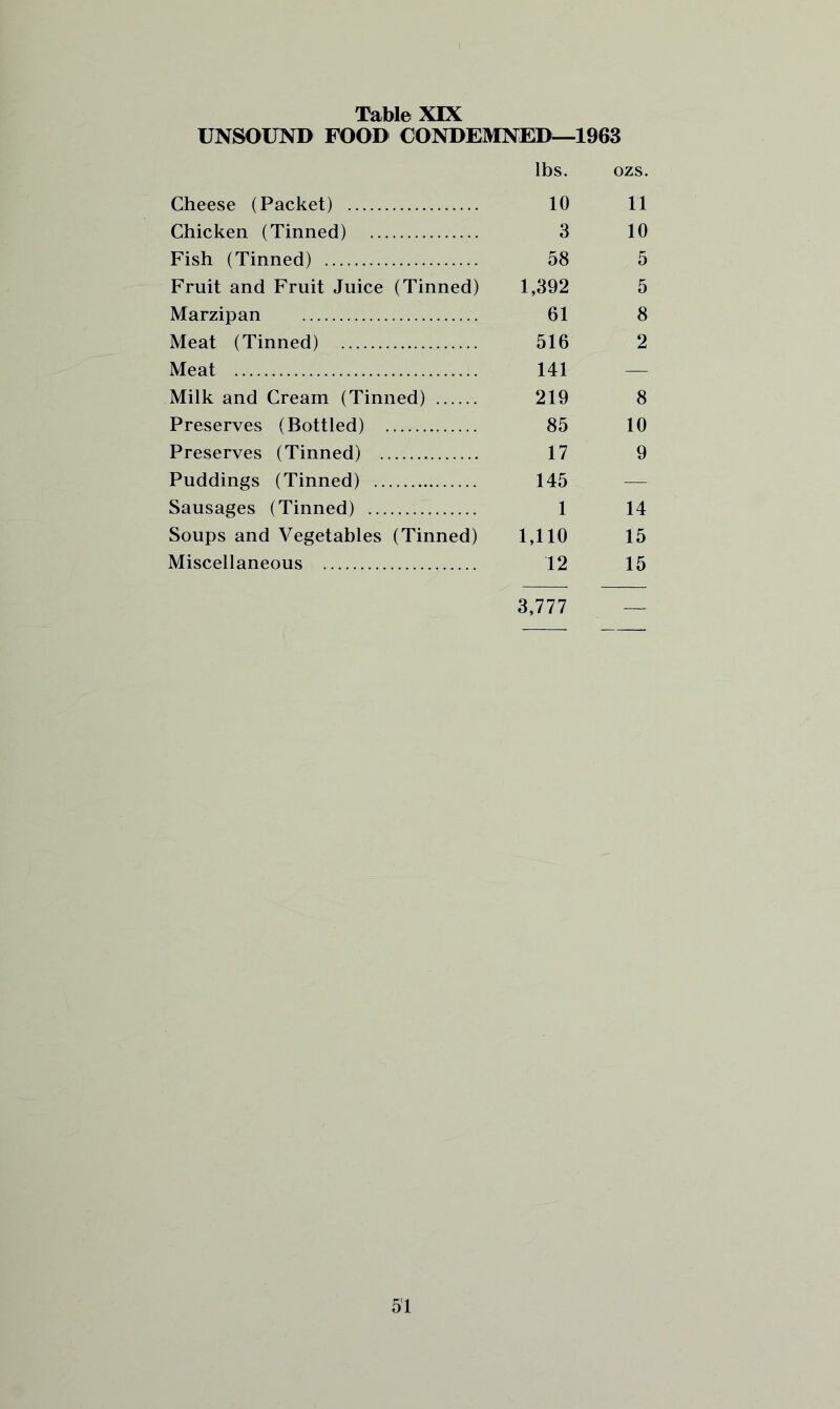 UNSOUND FOOD CONDEMNED—1963 lbs. ozs. Cheese (Packet) 10 11 Chicken (Tinned) 3 10 Fish (Tinned) 58 5 Fruit and Fruit Juice (Tinned) 1,392 5 Marzipan 61 8 Meat (Tinned) 516 2 Meat 141 — Milk and Cream (Tinned) 219 8 Preserves (Bottled) 85 10 Preserves (Tinned) 17 9 Puddings (Tinned) 145 — Sausages (Tinned) 1 14 Soups and Vegetables (Tinned) 1,110 15 Miscellaneous 12 15 3,777