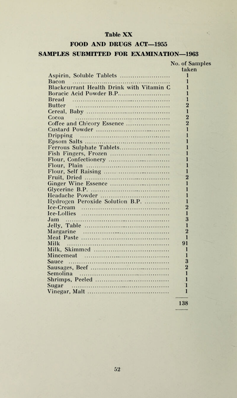 FOOD AND DRUGS ACT—1955 SAMPLES SUBMITTED FOR EXAMINATION—1963 No. of Samples taken Aspirin, Soluble Tablets 1 Bacon 1 Blackcurrant Health Drink with Vitamin C 1 Boracic Acid Powder B.P 1 Bread 1 Butter 2 Cereal, Baby 1 Cocoa - 2 Coffee and Chicory Essence 2 Custard Powder 1 Dripping 1 Epsom Salts 1 Ferrous Sulphate Tablets 1 Fish Fingers, Frozen 1 Flour, Confectionery 1 Flour, Plain 1 Flour, Self Raising 1 Fruit, Dried 2 Ginger Wine Essence 1 Glycerine B.P 1 Headache Powder 1 Hydrogen Peroxide Solution B.P 1 Ice-Cream 2 Ice-Lollies 1 Jam 3 Jelly, Table 1 Margarine 2 Meat Paste 1 Milk 91 Milk, Skimmed 1 Mincemeat 1 Sauce 3 Sausages, Beef 2 Semolina 1 Shrimps, Peeled 1 Sugar 1 Vinegar, Malt 1 138