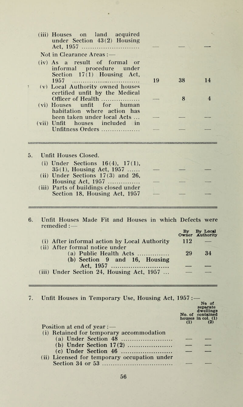 (iii) Houses on land acquired under Section 43(2) Housing Act, 1957 — — — Not in Clearance Areas — (iv) As a result of formal or informal procedure under Section 17(1) Housing Act, 1957 19 38 14 Iv) Local Authority owned houses certified unfit by the Medical Officer of Health — 8 4 (vi) Houses unfit for human habitation where action has been taken under local Acts ... — — — (vii) Unfit houses included in Unfitness Orders .................. — — — 5. Unfit Houses Closed. (i) Under Sections 16(4), 17(1), 35(1), Housing Act, 1957 (ii) Under Sections 17(3) and 26, Housing Act, 1957 (iii) Parts of buildings closed under Section 18, Housing Act, 1957 6. Unfit Houses Made Fit and Houses in which Defects were remedied : — By By Local Owner Authority (i) After informal action by Local Authority 112 — (ii) After formal notice under (a) Public Health Acts 29 34 (b) Section 9 and 16, Housing Act, 1957 — — (iii) Under Section 24, Housing Act, 1957 ... — — /. Unfit Houses in Temporary Use, Housing Act, 1957 : — No of Position at end of year : — (i) Retained for temporary accommodation (a) Under Section 48 separate dwellings No. of contained houses in col. (1) (1) (2) (b) Under Section 17(2) (c) Under Section 46 (ii) Licensed for temporary occupation under Section 34 or 53