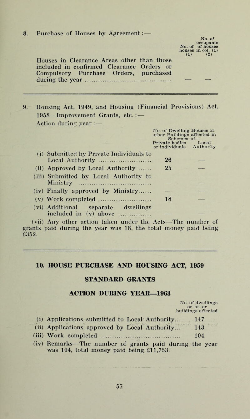 8. Purchase of Houses by Agreement: — No. of occupants No. of of houses houses in col. (1) (1) (2) Houses in Clearance Areas other than those included in confirmed Clearance Orders or Compulsory Purchase Orders, purchased during the year — — 9. Housing Act, 1949, and Housing (F'inancial Provisions) Act, 1958—Improvement Grants, etc.: — Action during year — No. of Dwelling Houses or other Buildings affected in Schemes of— Private bodies Local or individuals Author'ty (i) Submitted by Private Individuals to Local Authority 26 (ii) Approved by Local Authority 25 (iii) Submitted by Local Authority to Ministry — — (iv) Finally approved by Ministry — — (v) Work completed 18 — (vi) Additional separate dwellings included in (v) above — — (vii) Any other action taken under the Acts—The number of grants paid during the year was 18, the total money paid being £352. 10. HOUSE PURCHASE AND HOUSINO ACT, 1959 STANDARD GRANTS ACTION DURING YEAR—1963 No. of dwellings or ot er buildings affected (i) Applications submitted to LocaL Authority... 147 (ii) Applications approved t)y Local Authority... 143 (iii) Work completed 104 (iv) Remarks—The number of grants paid during the year was 104, total money paid being £11,753.
