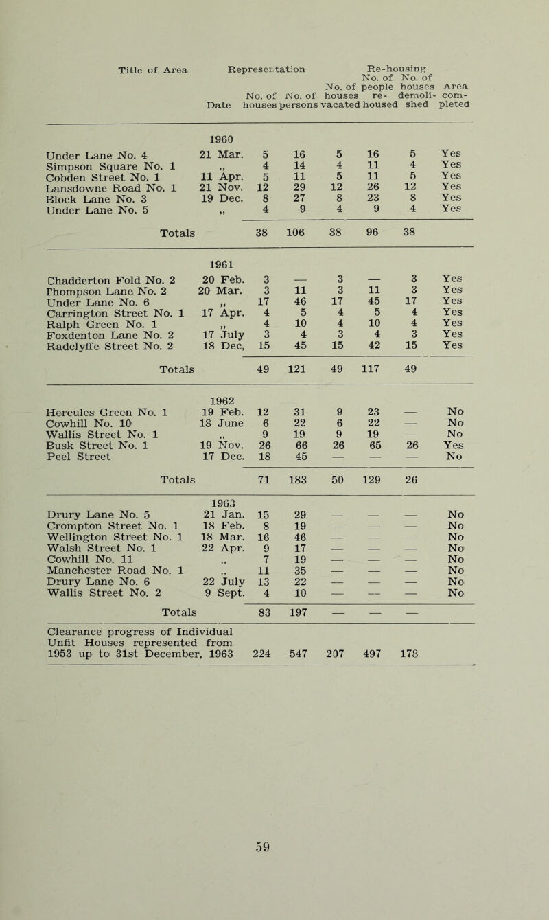 Title of Area Represertation Re-housing No. of No. of No. of people houses Area No. of No. of houses re- demoli- com- Date houses persons vacated housed shed pleted Under Lane No. 4 Simpson Square No. 1 Cobden Street No. 1 Lansdowne Road No. 1 Block Lane No. 3 Under Lane No. 5 Totals 1960 21 Mar. 11 Apr. 21 Nov. 19 Dec. 5 4 5 12 8 4 16 14 11 29 27 9 5 4 5 12 8 4 16 11 11 26 23 9 5 4 5 12 8 4 Yes Yes Yes Yes Yes Yes 38 106 38 96 38 1961 Chadderton Fold No. 2 20 Feb. 3 — 3 — 3 Yes Thompson Lane No. 2 20 Mar. 3 11 3 11 3 Yes Under Lane No. 6 ff 17 46 17 45 17 Yes Carrington Street No. 1 17 Apr. 4 5 4 5 4 Yes Ralph Green No. 1 4 10 4 10 4 Yes Foxdenton Lane No. 2 17 July 3 4 3 4 3 Yes Radclyffe Street No. 2 18 Dec, 15 45 15 42 15 Yes Totals 49 121 49 117 49 1962 Hercules Green No. 1 19 Feb. 12 31 9 23 — No Cowhill No. 10' 18 June 6 22 6 22 — No Wallis Street No. 1 9 19 9 19 — No Busk Street No. 1 19 Nov. 26 66 26 65 26 Yes Peel Street 17 Dec. 18 45 — — — No Totals 71 183 50 129 26 1963 Drury Lane No. 5 21 Jan. 15 29 — — — No Crompton Street No. 1 18 Feb. 8 19 — — — No Wellington Street No. 1 18 Mar. 16 46 — — — No Walsh Street No. 1 22 Apr. 9 17 — — — No Cowhill No'. 11 7 19 — — — No Manchester Road No. 1 11 35 — — — No Drury Lane No. 6 22 July 13 22 — — — No Wallis Street No. 2 9 Sept. 4 10 — — — No Totals 83 197 — — — Clearance progress of Individual Unfit Houses represented from 1953 up tO' 31st December, 1963 224 547 207 497 178