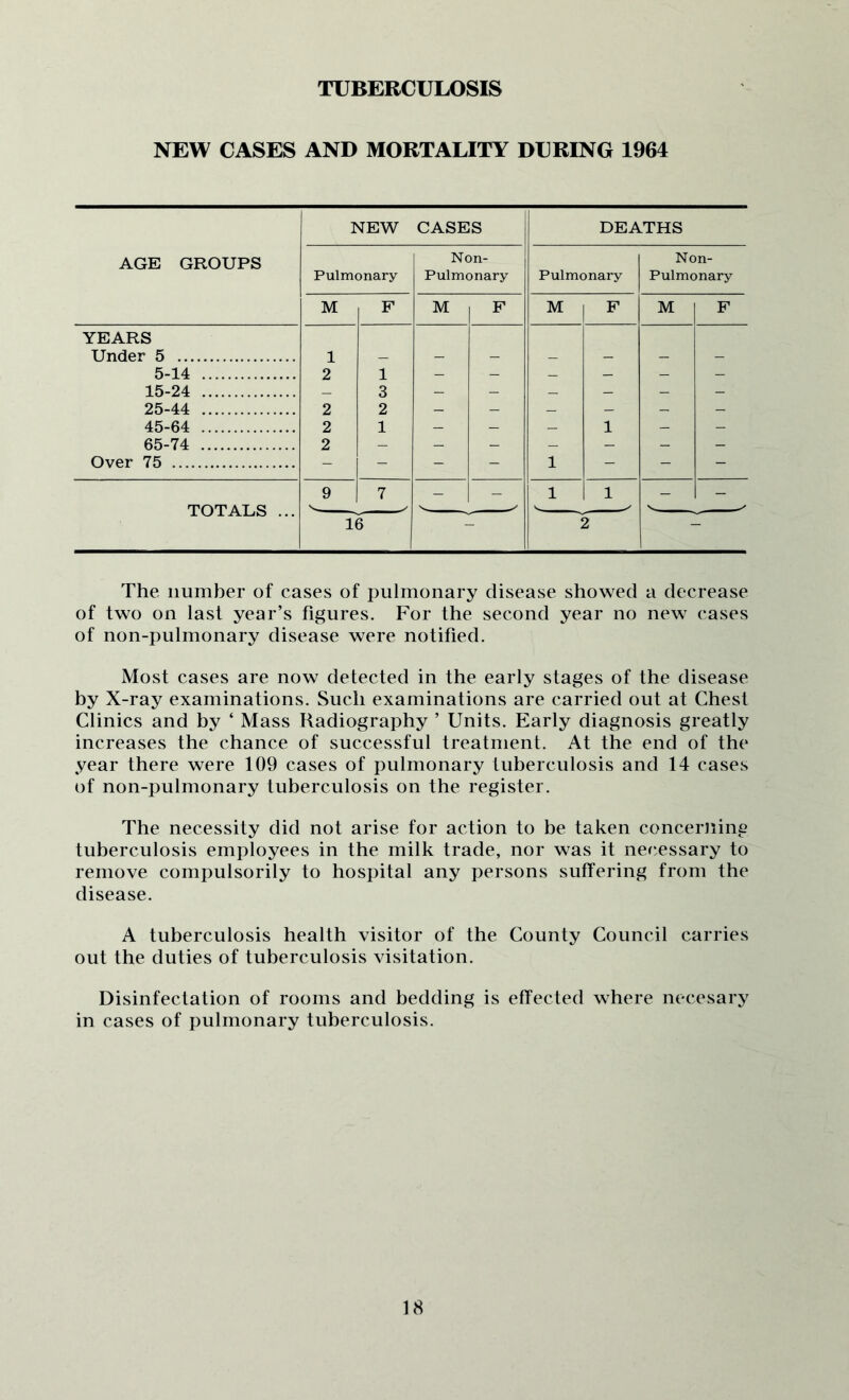 TUBERCULOSIS NEW CASES AND MORTALITY DURING 1964 AGE GROUPS NEW CASES DEATHS Pulmonary Non- Pulmonary Pulmonary Non- Pulmonary M F M F M F M F YEARS Under 5 1 — - - _ - - - 5-14 2 1 - - _ - - - 15-24 — 3 - - - - - - 25-44 2 2 - - _ - - - 45-64 2 1 - - - 1 - - 65-74 2 - - - - - - - Over 75 - - - - 1 - - - 9 7 _ — 1 1 — - TOTALS ... 16 t 2 The number of cases of pulmonary disease showed a decrease of two on last year’s figures. For the second year no new cases of non-pulmonary disease were notified. Most cases are now detected in the early stages of the disease by X-ray examinations. Such examinations are carried out at Chest Clinics and by ‘ Mass Radiography ’ Units. Early diagnosis greatly increases the chance of successful treatment. At the end of the year there were 109 cases of pulmonary tuberculosis and 14 cases of non-pulmonary tuberculosis on the register. The necessity did not arise for action to be taken concerning tuberculosis employees in the milk trade, nor was it ner^essary to remove compulsorily to hospital any persons suffering from the disease. A tuberculosis health visitor of the County Council carries out the duties of tuberculosis visitation. Disinfectation of rooms and bedding is effected where necesary in cases of pulmonary tuberculosis.