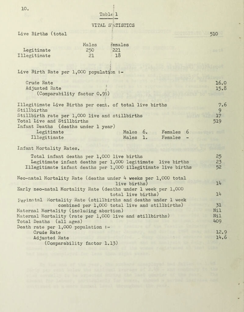 Table: 1 VITAL STATISTICS Live Births (total 510 Males Females Legitimate 250 221 Illegitimate 21 18 j *4 if Live Birth Rate per 1,000 population Crude Rate 16.0 Adjusted Rate j 15.8 (Comparability factor 0.99) j Illegitimate Live Births per cent, of total live births 7.6 Stillbirths 9 Stillbirth rate per 1,000 live and stillbirths 17 Total Live and Stillbirths 519 Infant Deaths (deaths under 1 year) Legitimate Males 6. Females 6 Illegitimate Males 1. Females Infant Mortality Rates. Total infant deaths per 1,000 live births 25 Legitimate infant deaths per 1,000 legitimate live births 25 Illegitimate infant deaths per 1,000 illegitimate live births 52 Neo-natal Mortality Rate (deaths under 4 weeks per 1,000 total live births) 14 Early neo-natal Mortality Rate (deaths under 1 week per 1,000 total live births) 14 Perinatal Mortality Rate (stillbirths and deaths under 1 week combined per 1,000 total live and stillbirths) 31 Maternal Mortality (including abortion) Nil Maternal Mortality (rate per 1,000 live and stillbirths) Nil Total Deaths (all ages) 4-09 Death rate per 1,000 population Crude Rate 12.9 Adjusted Rate 14,6 (Comparability factor 1.13)