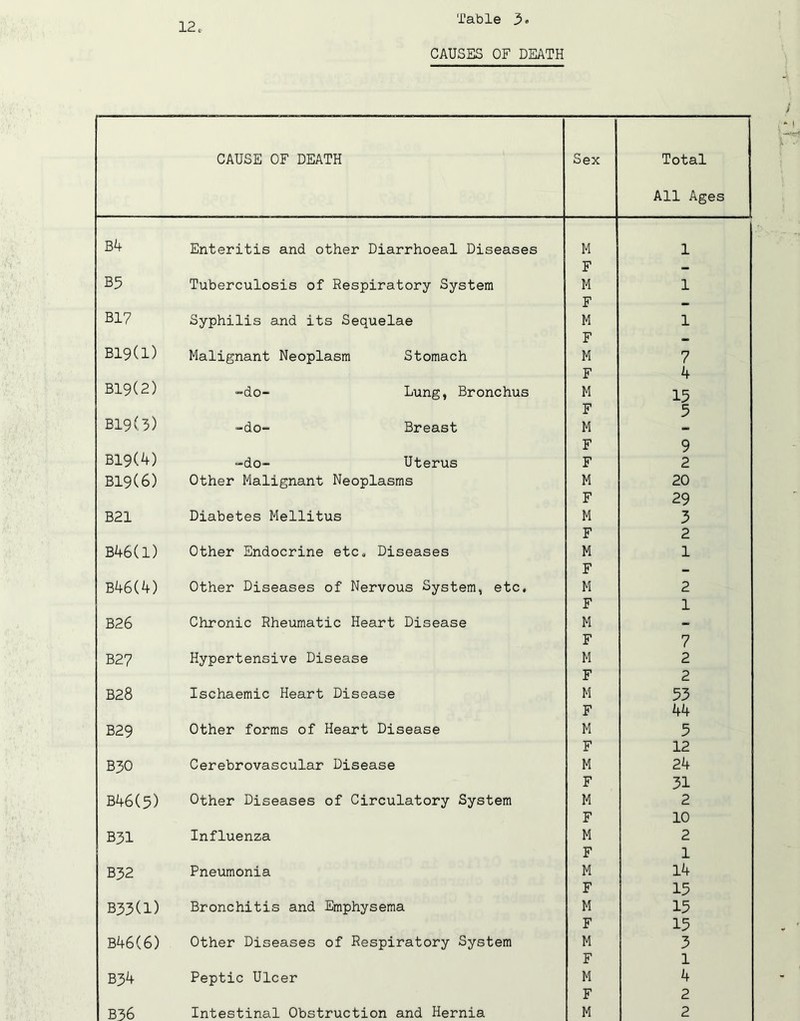 CAUSES OF DEATH CAUSE OF DEATH Sex Total All Ages B4 Enteritis and other Diarrhoeal Diseases M 1 F - B5 Tuberculosis of Respiratory System M 1 F - B17 Syphilis and its Sequelae M 1 F — B19(l) Malignant Neoplasm Stomach M 7 F 4 B19(2) -do- Lung, Bronchus M 15 F 5 B19(3) -do- Breast M F 9 B19(4) -do- Uterus F 2 B19(6) Other Malignant Neoplasms M 20 F 29 B21 Diabetes Mellitus M 3 F 2 B46(l) Other Endocrine etc. Diseases M 1 F - B46(4) Other Diseases of Nervous System, etc. M 2 F 1 B26 Chronic Rheumatic Heart Disease M - F 7 B27 Hypertensive Disease M 2 F 2 B28 Ischaemic Heart Disease M 53 F 44 B29 Other forms of Heart Disease M 5 F 12 B30 Cerebrovascular Disease M 24 F 31 B46(5) Other Diseases of Circulatory System M 2 F 10 B31 Influenza M 2 F 1 B32 Pneumonia M 14 F 15 B33(l) Bronchitis and Emphysema M 15 F 15 B46(6) Other Diseases of Respiratory System M 3 F 1 B34 Peptic Ulcer M 4 F 2 B36 Intestinal Obstruction and Hernia M 2