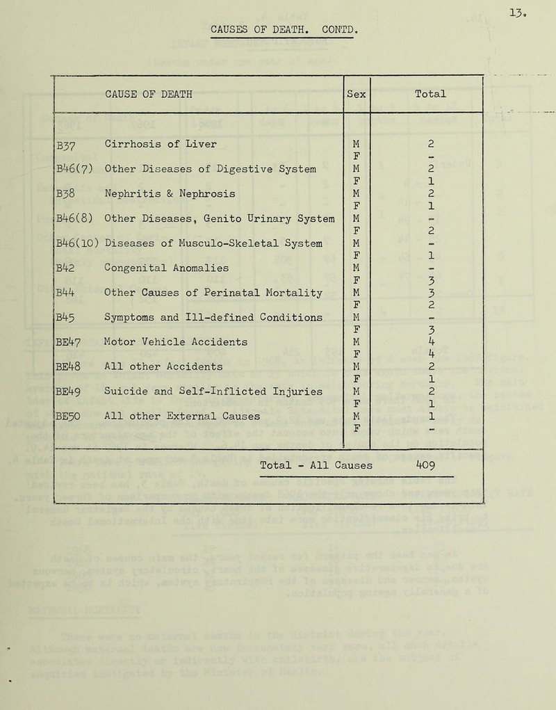 CAUSES OF DEATH. CONTD. CAUSE OF DEATH Sex Total B37 Cirrhosis of Liver M 2 F - B46(7) Other Diseases of Digestive System M 2 F 1 B38 Nephritis & Nephrosis M 2 F 1 B46(8) Other Diseases, Genito Urinary System M - F 2 B46(lO) Diseases of Musculo-Skeletal System M - F 1 B42 Congenital Anomalies M - F 3 B44 Other Causes of Perinatal Mortality M 3 F 2 B45 Symptoms and Ill-defined Conditions M - F 3 BE47 Motor Vehicle Accidents M 4 F 4 BE48 All other Accidents M 2 F 1 BE49 Suicide and Self-Inflicted Injuries M 2 F 1 BE50 All other External Causes M 1 F * Total - All Causes 409