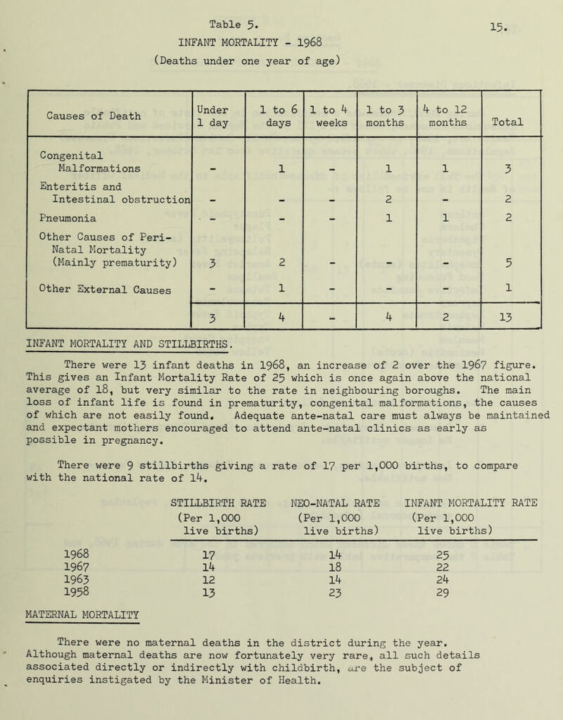 INFANT MORTALITY - 1968 (Deaths under one year of age) Causes of Death Under 1 day 1 to 6 days 1 to 4 weeks 1 to 3 months 4 to 12 months Total Congenital Malformations 1 1 1 3 Enteritis and Intestinal obstruction „, 2 _ 2 Pneumonia ■ - - - 1 1 2 Other Causes of Peri- Natal Mortality (Mainly prematurity) 3 2 — an 5 Other External Causes - 1 - - - 1 3 4 - 4 2 13 INFANT MORTALITY AND STILLBIRTHS. There were 13 infant deaths in 1968, an increase of 2 over the 1967 figure. This gives an Infant Mortality Rate of 25 which is once again above the national average of 18, but very similar to the rate in neighbouring boroughs. The main loss of infant life is found in prematurity, congenital malformations, the causes of which are not easily found. Adequate ante-natal care must always be maintained and expectant mothers encouraged to attend ante-natal clinics as early as possible in pregnancy. There were 9 stillbirths giving a rate of 17 per 1,000 births, to compare with the national rate of 14. STILLBIRTH RATE NEO-NATAL RATE INFANT MORTALITY RATE (Per 1,000 (Per 1,000 (Per 1,000 live births) live births) live births) 1968 17 14 25 1967 14 18 22 1963 12 14 24 1958 13 23 29 MATERNAL MORTALITY There were no maternal deaths in the district during the year. Although maternal deaths are now fortunately very rare, all such details associated directly or indirectly with childbirth, are the subject of enquiries instigated by the Minister of Health.