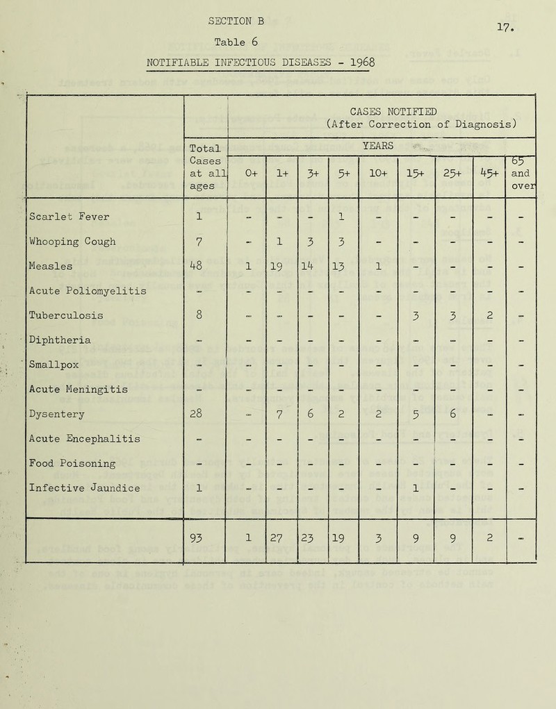 17 Table 6 NOTIFIABLE INFECTIOUS DISEASES - 1968 —_—-—_— ———-—■—-— CASES NOTIFIED (After Correction of Diagnosis) Total Cases at all ages YEARS 0+ 1+ 3+ 3+ 10+ 15+ 23+ 45+ 33 and over Scarlet Fever 1 - - - 1 “ - - - - Whooping Cough 7 - 1 3 3 - - - - - Measles 48 1 19 14 13 1 - - - - Acute Poliomyelitis - - - - - - - - - _ Tuberculosis 8 - - - - 3 3 2 - Diphtheria - - - - - - - - Smallpox - _ - - - - - Acute Meningitis - - - - - - - Dysentery 28 - 7 6 2 2 5 6 - - Acute Encephalitis - - - - - - - - Food Poisoning - - - - - - - - - - Infective Jaundice 1 - _ - - - 1 - - -