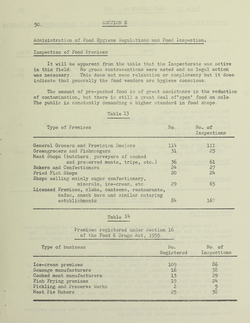 Administration of Food Hygiene Regulations and Food inspection. Inspection of Food Premises It will be apparent from the table that the Inspectorate was active in this field, No gross contraventions were noted and no legal action was necessary This does not mean relaxation or complacency but it does indicate that generally the food vendors are hygiene conscious The amount of pre-packed food is of great assistance in the reduction of contamination, but there is still a great deal of*open® food on sale. The public is constantly demanding a higher standard in food shops, Table 13 Type of Premises No. No. of Inspections General Grocers and Provision Dealers 114 111 Greengrocers and Fishmongers 31 25 Meat Shops (butchers-, purveyors of cooked and preserved meats, tripe, etc.) 36 61 Bakers and Confectioners 24 27 Fried Fish Shops 20 24 Shops selling mainly sugar confectionery, minerals, ice-cream, etc 29 65 Licensed Premises, clubs, canteens, restaurants, cafes, snack bars and similar catering establishments 84 167 Table 14 Premises regi of the Food Type of business stered under 8c Drugs Act Section 16 , 1955 No, Registered No of Inspections Ice-cream premises 109 86 Sausage manufacturers 16 38 Cooked meat manufacturers 13 29 Fish Frying premises 19 24 Pickling and Preserve Works 2 5 Meat Pie Makers 25 38
