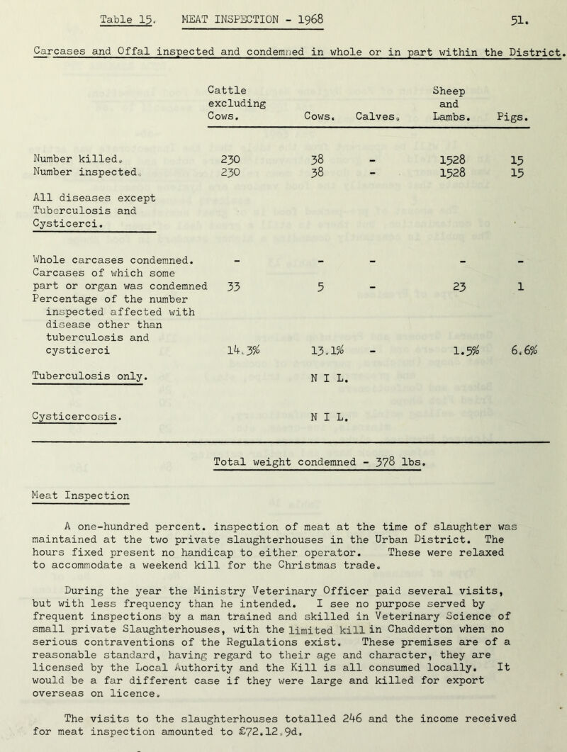 Carcases and Offal inspected and condemned in whole or in part within the District* Cattle Sheep excluding and Cows. Cows. Calvess Lambs. Pigs. Number killed. 230 38 - 1528 15 Number inspected 230 38 - 1528 15 All diseases except Tuberculosis and Cysticerci. • , Whole carcases condemned. Carcases of which some - - - - - part or organ was condemned Percentage of the number 33 5 — 23 1 inspected affected with disease other than tuberculosis and cysticerci 14.3$ 13.1$ 1.5$ 6.-6$ Tuberculosis only. NIL. Cysticercosis. NIL. Total weight condemned - 378 lbs. Meat Inspection A one-hundred percent, inspection of meat at the time of slaughter was maintained at the two private slaughterhouses in the Urban District. The hours fixed present no handicap to either operator. These were relaxed to accommodate a weekend kill for the Christmas trade. During the year the Ministry Veterinary Officer paid several visits, but with less frequency than he intended. I see no purpose served by frequent inspections by a man trained and skilled in Veterinary Science of small private Slaughterhouses, with the limited kill in Chadderton when no serious contraventions of the Regulations exist. These premises are of a reasonable standard, having regard to their age and character, they are licensed by the Local Authority and the Kill is all consumed locally. It would be a far different case if they were large and killed for export overseas on licence. The visits to the slaughterhouses totalled 246 and the income received for meat inspection amounted to £72.12,9^.