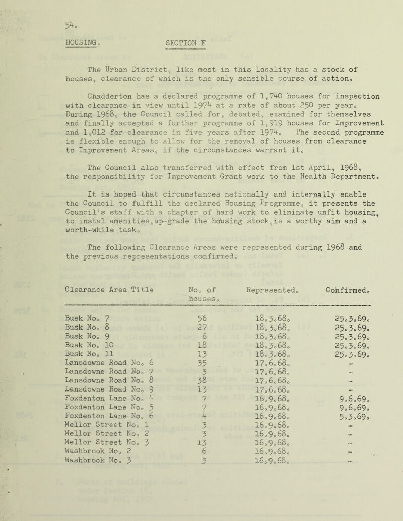 The Urban District, like most in this locality has a stock of houses, clearance of which is the only sensible course of action0 Chadderton has a declared programme of 1,740 houses for inspection with clearance in view until 1974 at a rate of about 250 per yearc During 1968, the Council called for, debated, examined for themselves and finally accepted a further programme of 1,919 houses for Improvement and .1,012 for clearance in five years after 1974„ The second programme is flexible enough to allow for the removal of houses from clearance to Improvement Areas, if the circumstances warrant it„ The Council also transferred with effect from 1st April, 1968, the responsibility for Improvement Grant work to the Health Department„ It is hoped that circumstances nationally and internally enable the Council to fulfill the declared Housing Programme, it presents the Councils staff with a chapter of hard work to eliminate unfit housing, to instal amenities,up-grade the hofusing stock,is a worthy aim and a worth-while tasko The following Clearance Areas were represented during 1968 and the previous representations confirmed,, Clearance Area Title Noo of houses0 Representedo Confirmed*, Busk Noo 7 56 18o3®680 25o3o69o Busk Noo 8 27 i803o680 25o3o69» Busk Noo 9 6 .18 0 3 0 68 0 25o3o69o Busk Noo 10 18 l8o3o680 25o3°69„ Busk No„ 11 13 l8o3o68o 25c3o69» Lansdowne Hoad No0 6 35 . 17o6o680 Lansdowne Road No„ 7 3 17o6068„ Lansdowne Road No„ 8 38 17o6c680 0 Lansdowne Road No0 9 13 17o6o680 « Foxdenton Lane No„ 4 7 l6o9o680 9o6069o Foxdenton Lane No„ 5 7 l6o9o68o 9o6069» Foxdenton Lane No„ 6 4 I6o9o680 5o3o69o Mellor Street No„ 1 3 16o9o680 0 Mellon Street No„ 2 3 160 9° 680 Mellor Street No0 3 13 16o9o680 Washbrook No„ 2 6 I6o9o680