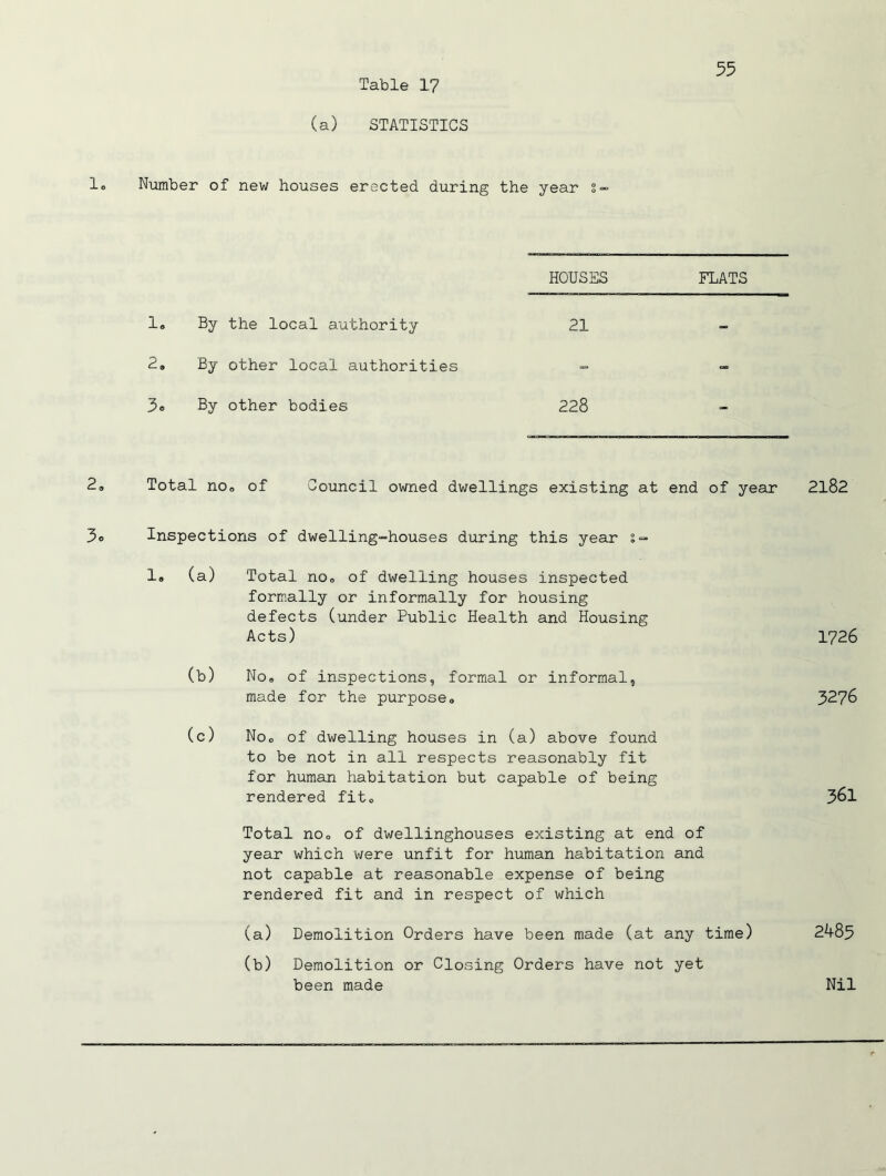 (a) STATISTICS lo Number of new houses erected, during the year s- HOUSES FLATS 1. By the local authority 21 2. By other local authorities - - 3. By other bodies 228 - 2» Total no, of Council owned dwellings existing at end of year 2182 3o Inspections of dwelling-houses during this year s- 1» (a) Total no. of dwelling houses inspected formally or informally for housing defects (under Public Health and Housing Acts) 1726 (b) No* of inspections, formal or informal, made for the purpose* 3276 (c) No* of dwelling houses in (a) above found to be not in all respects reasonably fit for human habitation but capable of being rendered fit* 361 Total no* of dwellinghouses existing at end of year which were unfit for human habitation and not capable at reasonable expense of being rendered fit and in respect of which (a) Demolition Orders have been made (at any time) 2485 (b) Demolition or Closing Orders have not yet been made Nil