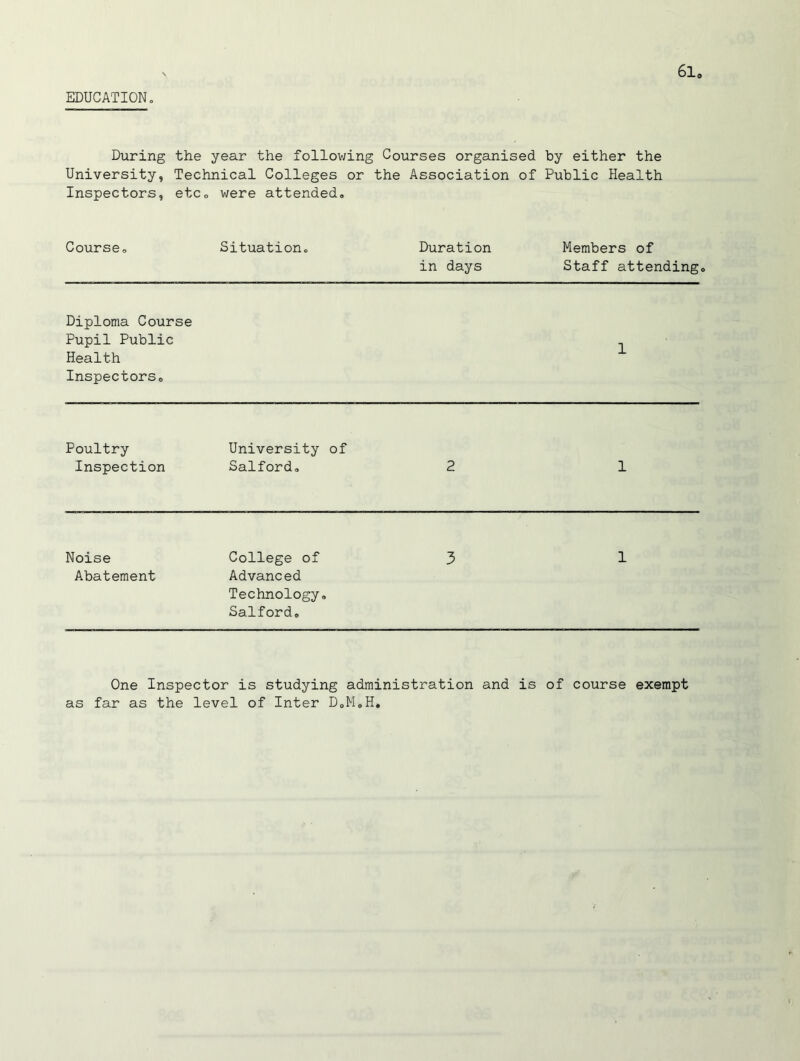 EDUCATION. During the year the following Courses organised by either the University, Technical Colleges or the Association of Public Health Inspectors, etcD were attended® Course® Situation. Duration in days Members of Staff attending, Diploma Course Pupil Public Health Inspectors® 1 Poultry Inspection University of Salford® 2 1 Noise Abatement College of Advanced Technology® Salford® 3 1 One Inspector is studying administration and is of course exempt as far as the level of Inter D„M.H»