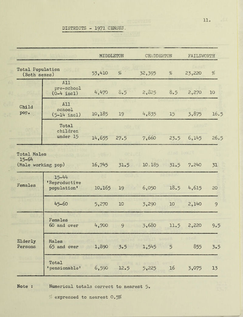 DISTRICTS » 1971 CEtmS. MIDDLETON CHADDERTON FAILSWORTH Total Population (Both sexes) 53,410 % ' 32,395 % 23,220 % All pre“-school (0-4 incl) 4,470 8.5 2,825 8.5 2,270 10 Child pop. All school (5-14 incl) 10,185 19 4,835 15 3,875 16.5 Total children under 15 14,655 27.5 7,660 23.5 6,145 26,5 Total Males 15-64 (Male v/orking pop) 16,745 31.5 10,185 31.5 7.240 31 Females 15-44 •Reproductive population' 10.165 19 6,050 18.5 4,615 20 45-60 5,270 10 3,290 10 2,l40 9 Females 60 and over 4,700 9 3,680 11.5 2,220 9.5 Elderly Persons Males 65 and over 1,890 3.5 1,545 5 855 3.5 Total • pensionable' 6,590 12.5 5,225 16 3,075 13 Ntimerical totals correct to nearest expressed to nearest 0,^% Note :