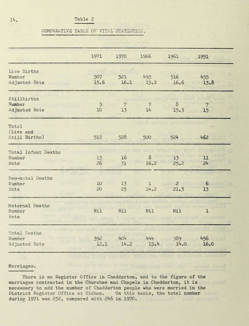 COMPARATIVE TABLE OF VITAL STATISTICS. 1971 1970 1966 1961 1951 Live Births Number 507 521 493 516 455 Adjusted Rate 15.6 16.1 15«2 1696 13.8 Stillbirths Number 5 7 i 7 8 7 ' Adjusted Rate 10 13 14 15.3 15 Total (Live and Still Births) 512 528 500 524 462 Total Infant Deaths Number 13 16 8 13 11 Rate 26 31 16.2 25.2 24 Neo-natal Deaths Number 10 13 1 2 6 Rate 20 25 14.2 21.3 13 Maternal Deaths Number Pate Nil Nil Nil Nil 1 Total Deaths Number 392 404 444 389 456 Adjusted Rate 12.: 1 14.2 15.4 14.0 16.0 Marriages. There is no Register Office in Chadderton, and to the figure of the marriages contracted in the Churches and Chapels in Chadderton, it is necessary to add the number of Chadderton people who were married in the District Register Office at Oldham. On this basis, the total number during 1971 was 2^2, compared with 246 in 1970.