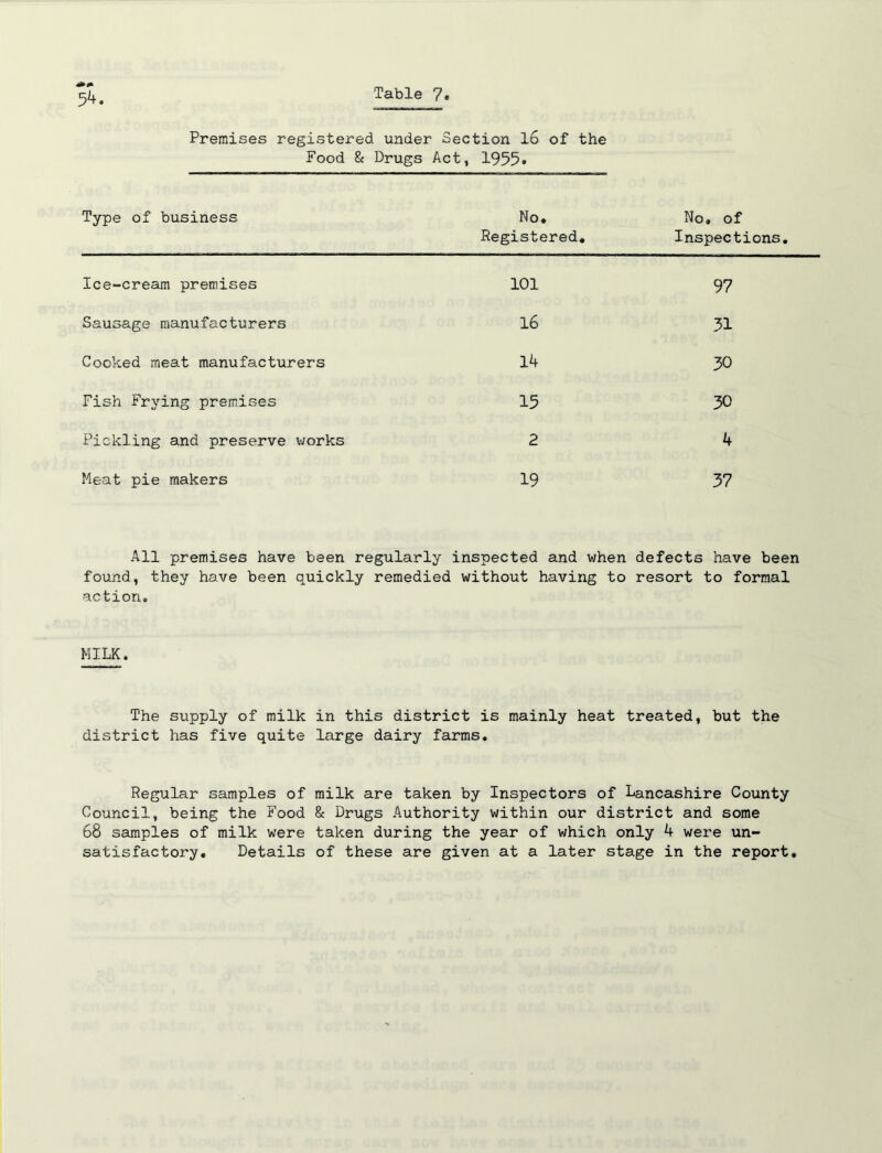 5^. Premises registered under Section l6 of the Food & Drugs Act, 1955* Type of business No. Registered* No. of Inspections, Ice-cream premises 101 97 Sausage manufacturers 16 31 Cooked meat manufacturers 14 30 Fish Frying premises 15 30 Pickling and preserve works 2 4 Meat pie makers 19 37 All premises have been regularly inspected and when defects have been found, they have been quickly remedied without having to resort to formal action. MILK. The supply of milk in this district is mainly heat treated, but the district has five quite large dairy farms. Regular samples of milk are taken by Inspectors of Lancashire County Council, being the Food & Drugs Authority within our district and some 68 samples of milk were taken during the year of which only 4 were un- satisfactory. Details of these are given at a later stage in the report.