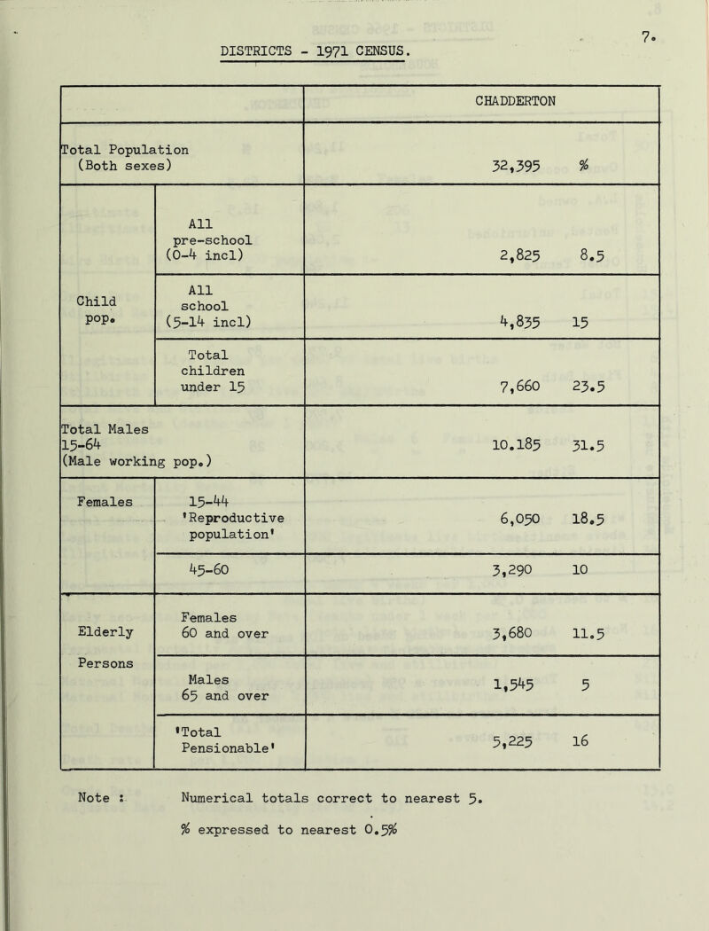 DISTRICTS - 1971 CENSUS. T CHADDERTON Total Population (Both sexes) 32,395 % All pre-school (0-4 incl) 2,825 8.5 Child pop. All school (5-14 incl) 4,855 15 Total children under I5 7,660 23.5 Total Males 15-64 (Male working pop.) 10.185 31.5 Females 15-44 ^ 'Reproductive population' 6,050 18.5 45-60 3,290 10 Elderly Females 60 and over 3,680 11.5 Persons Males 65 and over 1,545 5 'Total Pensionable' 5,225 16 Note Numerical totals correct to nearest 5 % expressed to nearest 0,5%
