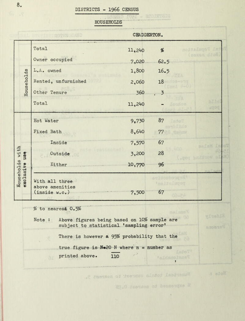 DISTRICTS - 1966 CENSUS HOUSEHOLDS CHADDERTON, CO I—I O 0) CO O Total 11,240 % Owner occupied 7,020 62.5 LoA, owned 1,800 16.5 Rented, unfurnished 2,060 18 Other Tenure 360 . 3 Total 11,240 - Hot Water 9,730 87 Fixed Bath 8,640 77 Inside 7,570 67 Outside 3,200 28 Either 1 10,770 96 With all three above amenities (inside w.Co) 7,500 67 Xi x> •H e ^ § CO •73 ® rH > O -rt X CO 0) ^ CO rH 3 O tz:; ® % to nearest 0,5?^ Note ; Above figures being baseci on 10% sample are subject to statistical ’sampling error’ There is however a 95% probability that the true figure is-'N*20 N wherb n = number as printed above. HO