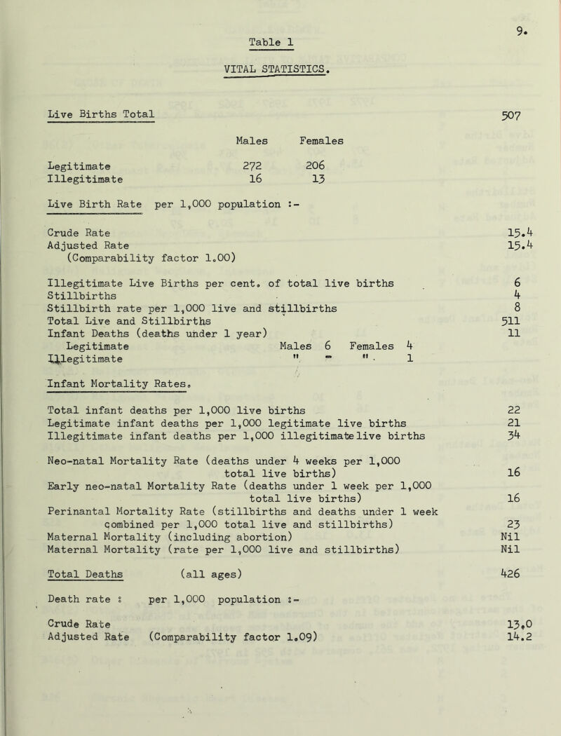 VITAL STATISTICS. Live Births Total 507 Males Females Legitimate 272 206 Illegitimate I6 13 Live Birth Rate per 1,000 population Crude Rate 15»^ Adjusted Rate 15«^ (Comparability factor loOO) Illegitimate Live Births per cento of total live births 6 Stillbirths k Stillbirth rate per 1,000 live and stillbirths 8 Total Live and Stillbirths 311 Infant Deaths (deaths under 1 year) 11 Legitimate Males 6 Females k I^ilegitimate “ *' ■ 1 Infant Mortality Rates, Total infant deaths per 1,000 live births 22 Legitimate infant deaths per 1,000 legitimate live births 21 Illegitimate infant deaths per 1,000 illegitimate live births 3^ Neo-natal Mortality Rate (deaths under 4 weeks per 1,000 total live births) I6 Early neo^natal Mortality Rate (deaths under 1 week per 1,000 total live births) I6 Perinantal Mortality Rate (stillbirths and deaths under 1 week combined per 1,000 total live and stillbirths) 23 Maternal Mortality (including abortion) Nil Maternal Mortality (rate per 1,000 live and stillbirths) Nil Total Deaths (all ages) 426 Death rate % per 1,000 population s- Crude Rate 13 Adjusted Rate (Comparability factor 1»09) 14.2