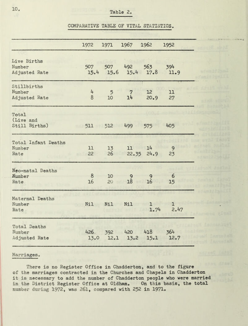 LO, COMPARATIVE TABLE OF VITAL STATISTICS. 1972 1971 1967 1962 1952 Live Births Number Adjusted Rate 507 13 A 507 15o6 492 15o4 563 17.8 394 11.9 Stillbirths Niomber 4 5 7 12 11 Adjusted Rate 8 10 14 20.9 27 Total (Live and Still Births) 511 512 499 575 405 Total Infant Deaths Number 11 13 11 14 9 Rate 22 26 22.35 24.9 23 Neo-natal Deaths Number 8 10 9 9 6 Rate 16 20 18 16 15 Maternal Deaths Number Rate Nil Nil Nil 1 1.74 1 2,47 Total Deaths Number 426 392 420 4l8 364 Adjusted Rate 13.0 12,1 13o2 15.1 12,7 Marriageso There is no Register Office in Chadderton, and to the figure of the marriages contracted in the Churches and Chapels in Chadderton it is necessary to add the number of Chadderton people who were married in the District Register Office at Oldhamo On this basis, the total number during 1972, was 26l, compared with 2^2 in 1971o