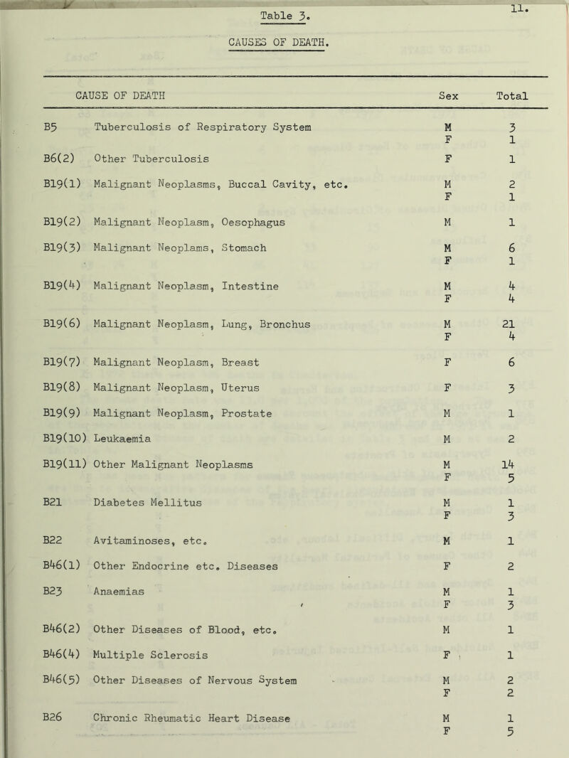 >' CAUSES OF DEATH. CAUSE OF DEATH Sex Total B5 Tuberculosis of Respiratory System M 3 F 1 B6(2) Other Tuberculosis F 1 B19(l) Malignant Neoplasms, Buccal Cavity, etc. M 2 F 1 B19(2) Malignant Neoplasm, Oesophagus M 1 B19(3) Malignant Neoplams, Stomach M 6 F 1 B19(4) Malignant Neoplasm, Intestine M 4 F 4 B19(6) Malignant Neoplasm, Lung, Bronchus M 21 F 4 B19(7) Malignant Neoplasm, Breast F 6 B19(8) Malignant Neoplasm, Uterus F 3 B19(9) Malignant Neoplasm, Prostate M 1 B19(10) Leukaemia M 2 B19(ll) Other Malignant Neoplasms M 14 F 5 B21 Diabetes Mellitus M 1 F 3 B22 Avitaminoses, etc. M 1 B46(l) Other Endocrine etc. Diseases F 2 B23 Anaemias M 1 t F 3 B46(2) Other Diseases of Blood, etc. M 1 B46(4) Multiple Sclerosis F , 1 B46(5) Other Diseases of Nervous System M 2 F 2 B26 Chronic Rheumatic Heart Disease M 1
