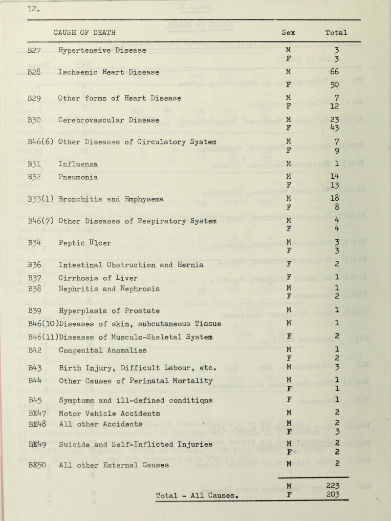 B27 Hypertensive Disease M 3 F 3 B28 Ischaemic Heart Disease M 66 F 50 B29 Other forms of Heart Disease M 7 F 12 B30 Cerebrovascular Disease M 23 F 43 B46(6) Other Diseases of Circulatory System M 7 F 9 B31 Influenza M 1 B32 Pneumonia M 14 F 13 B33(l) Bronchitis and Emphysema M 18 F 8 b46(7) Other Diseases of Respiratory System M 4 F 4 B34 Peptic Ulcer M 3 F 3 B36 Intestinal Obstruction and Hernia F 2 B37 Cirrhosis of Liver F 1 B38 Nephritis and Nephrosis M 1 F 2 B39 Hyperplasia of Prostate M 1 B46(10)Diseases of skin, subcutaneous Tissue M 1 B46(ll)Diseases of Musculo-Skeletal System F 2 B42 Congenital Anomalies M 1 F 2 B43 Birth Injury, Difficult Labour, etCo M 3 B44 Other Causes of Perinatal Mortality M 1 F 1 B45 Symptoms and ill-defined conditiqns F 1 BE47 Motor Vehicle Accidents M 2 BE48 All other Accidents M 2 F 3 5E49 Suicide and Self-Inflicted Injuries M : 2 F 2 BE50 All other External Causes M 2 M 223