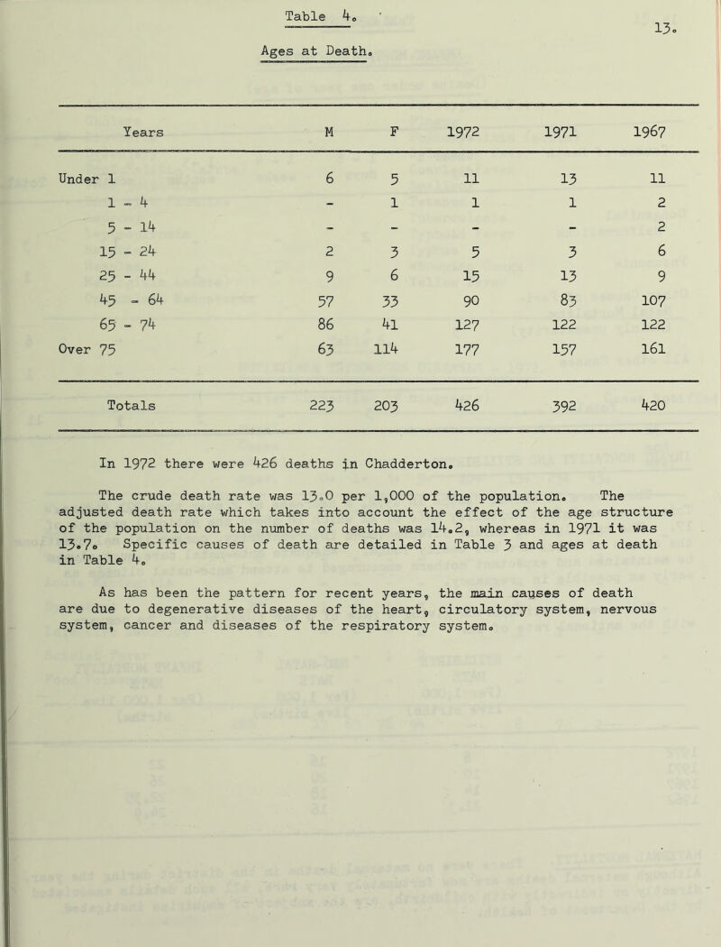13 Ages at Deaths Years M F 1972 1971 1967 Under 1 6 5 11 13 11 1 „ 4 - 1 1 1 2 5 ~ 14 - _ - - 2 15 “ 24 2 3 5 3 6 25 - 44 9 6 15 13 9 45 = 64 57 33 90 83 107 65 “ 74 86 4l 127 122 122 Over 75 63 114 177 157 161 Totals 223 203 426 392 420 In 1972 there were 426 deaths in Chadderton. The crude death rate was 13o0 per 1,000 of the population# The adjusted death rate which takes into account the effect of the age structxire of the population on the number of deaths was 14«2, whereas in 1971 it 13«7«> Specific causes of death are detailed in Table 3 and ages at death in Table 4# As has been the pattern for recent years, the maln causes of death are due to degenerative diseases of the heart, circulatory system, nervous system, cancer and diseases of the respiratory systems