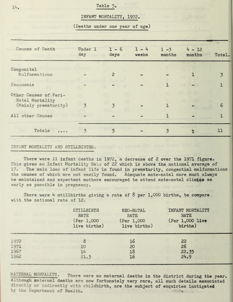 14 INFANT MORTALITY, 1972. (Deaths under one year of age) Causes of Death Under 1 day 1-6 1-4 days weeks 1-3 4-12 months months Total, Congenital 1 Malformations - 2 - 1 Pneumonia - - - 1 1 1 Otiier Causes of Peri“ . Natal Mortality (Mainly prematurity) 3 3 - 1 6 All other Causes - - 1 1 Totals 0,0. 3 5 - 3 1 11 INFANT MORTALITY AND STILLBIRTHS. There were 11 infant deaths in 1972, a decrease of 2 over the 1971 figure. This gives an Infant Mortality Rate of 22 which is above the national average of 17® The main loss of infant life is found in prematurity, congential malformations the causes of which are not easily found. Adequate ante -natal care must always be maintained and expectant mothers encouraged to attend ante-natal clinics as early as possible in pregnancy. There were 4 stillbirths giving a rate of 8 per 1,000 births, to compare with the national rate of 12o STILLBIRTH NEO-NATAL INFANT MORTALITY RATE RATE RATE (Per 1,000 (Per 1,000 (Per 1,000 live live births) live births) births) 1972 8 16 22 1971 10 20 26 1967 14 18 22.35 1962 21,3 16 24.9 MATERNAL MORTALITY. There were no maternal deaths in the district during the year. Although maternal deaths are now fortunately very rare, all such details associated directly or indirectly with childbirth, are the subject of enquiries instigated by the Department of Health,
