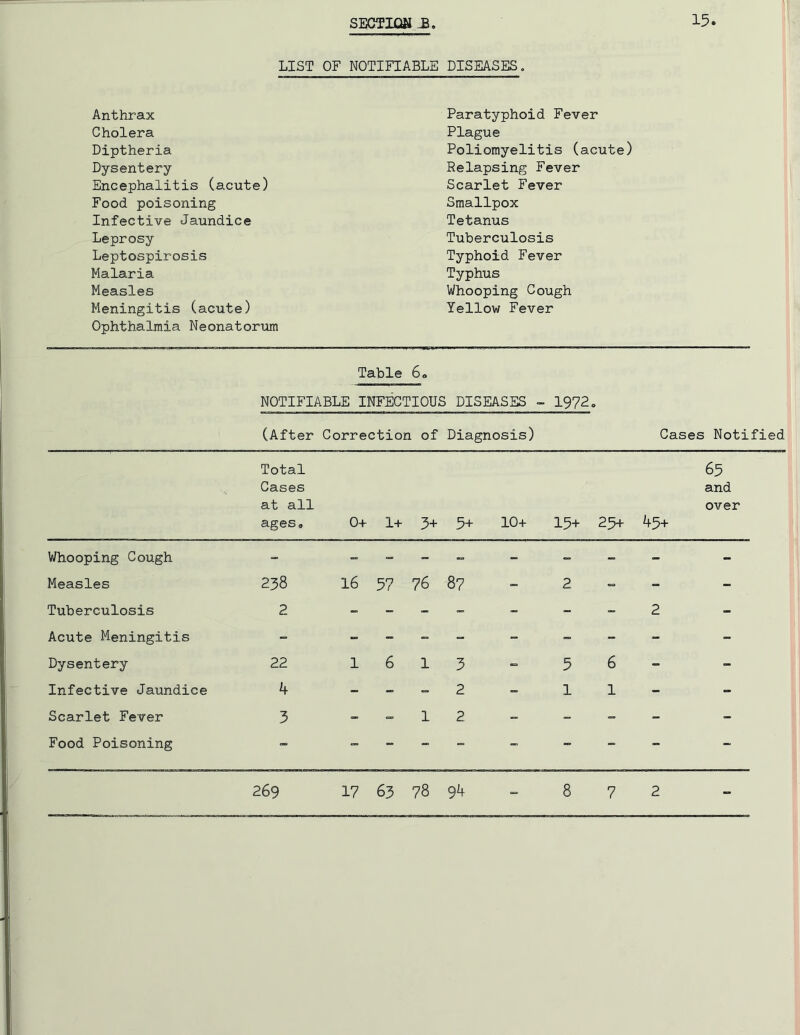 LIST OF NOTIFIABLE DISEASES, Anthrax Cholera Diptheria Dysentery Encephalitis (acute) Food poisoning Infective Jaundice Leprosy Leptospirosis Malaria Measles Meningitis (acute) Ophthalmia Neonatorum Paratyphoid Fever Plague Poliomyelitis (acute) Relapsing Fever Scarlet Fever Smallpox Tetanus Tuberculosis Typhoid Fever Typhus Whooping Cough Yellow Fever Table 6o NOTIFIABLE INFECTIOUS DISEASES ~ 1972. (After Correction of Diagnosis) Cases Notified Total Cases at all ages, 0+ 1+ 5+ 5+ 10+ 15+ 25+ 45+ 65 and over Whooping Cough Measles Tuberculosis Acute Meningitis Dysentery Infective Jaundice Scarlet Fever Food Poisoning 238 16 57 76 87 2 „ _ . . 22 1613 If „ 2 3 » ^ 1 2 2 « - 2 56- 11- 269 17 63 78 94 - 872