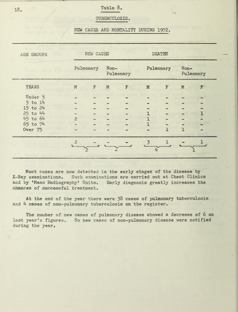TUBERCULOSIS. NEW CASES AND MORTALITY DURING 1972, AGE GROUPS NEW CASES DEATHS Pulmonary Non- Pulmonary Pulmonary Non- Pulmonary YEARS M F M F M F M F Under 5 5 to l4 •e — 15 to 24 c- - 25 to 44 1 1 45 to 64 2 0 1 <-> 65 to 74 - - 1 - - - Over 75 -* - - - 1 1 — 2 <» 3 1 «> 1 V- *V— 1 Most cases are now detected in the early stages of the disease by X-»Ray examinationso Such examinations are carried out at Chest Clinics and by ’Mass Radiography' Units, Early diagnosis greatly increases the chances of successful treatment® At the end of the year there were J>S cases of pulmonary tuberculosis and 4 cases of non-pulmonary tuberculosis on the register® The number of new cases of pulmonary disease showed a decrease of 6 on last year's figures. No new cases of non-pulmonary disease were notified during the year®